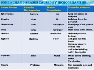 Human Disease   Causative       Mode of            Preventive Measures
                Microorganism   Transmission
Tuberculosis         bacteria           Air        Keep the patient in
                                                   complete
Measles              Virus             Air         isolation. Keep the
                                                   personal
Chicken Pox          Virus           Air/contact   belongings of the patient
                                                   away
Polio                Virus           Air/Water     from those of the others.
Cholera             Bacteria      water/food       Maintain personal
                                                   hygiene
Typhoid             Bacteria         water         and good sanitary
                                                   habits.
                                                   Consume properly
                                                   cooked food
                                                   and boiled drinking
                                                   water. Vaccination
Hepatitis            Virus            Water        Drink boiled drinking
                                                   water.
                                                   Vaccination.
Malaria              Protozoa         Mosquito     Use mosquito nets and
                                                   repellents.
 