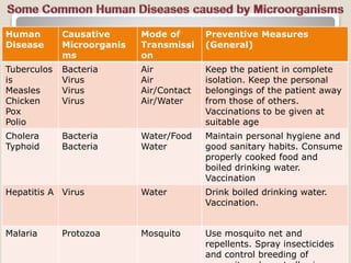 Human
Disease
Causative
Microorganis
ms
Mode of
Transmissi
on
Preventive Measures
(General)
Tuberculos
is
Measles
Chicken
Pox
Polio
Bacteria
Virus
Virus
Virus
Air
Air
Air/Contact
Air/Water
Keep the patient in complete
isolation. Keep the personal
belongings of the patient away
from those of others.
Vaccinations to be given at
suitable age
Cholera
Typhoid
Bacteria
Bacteria
Water/Food
Water
Maintain personal hygiene and
good sanitary habits. Consume
properly cooked food and
boiled drinking water.
Vaccination
Hepatitis A Virus Water Drink boiled drinking water.
Vaccination.
Malaria Protozoa Mosquito Use mosquito net and
repellents. Spray insecticides
and control breeding of
 
