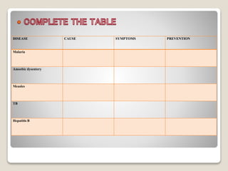 DISEASE CAUSE SYMPTOMS PREVENTION
Malaria
Amoebic dysentery
Measles
TB
Hepatitis B
 