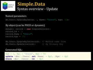 Simple.Data Syntax overview - Update db . Users . UpdateById ( Id :   1 ,  Name :   " Steve " ,  Age :   50 ) ; @p0   =   1 ,   @p1   =   'Steve' ,   @p2   =   50 update   [ dbo ].[ Users ]   set   [ Name ]   =   @p1 ,   [ Age ]   =   @p2   where   [ dbo ].[ Users ].[ Id ]   =   @p3 dynamic record  =   new  SimpleRecord () ; record . Id  =   1 ; record . Name  =   " Steve " ; record . Age  =   50 ; db . Users . UpdateById ( record ) ;  // Method name form db . Users . Update ( record ) ;  // By Primary Key By object (can be POCO or dynamic) Named parameters Generated SQL: 