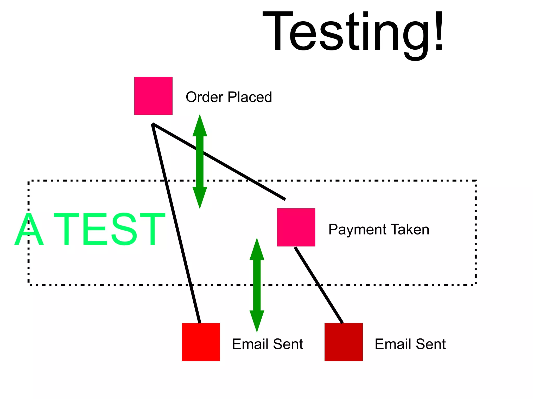Testing!
Order Placed
Payment Taken
Email Sent Email Sent
A TEST
 