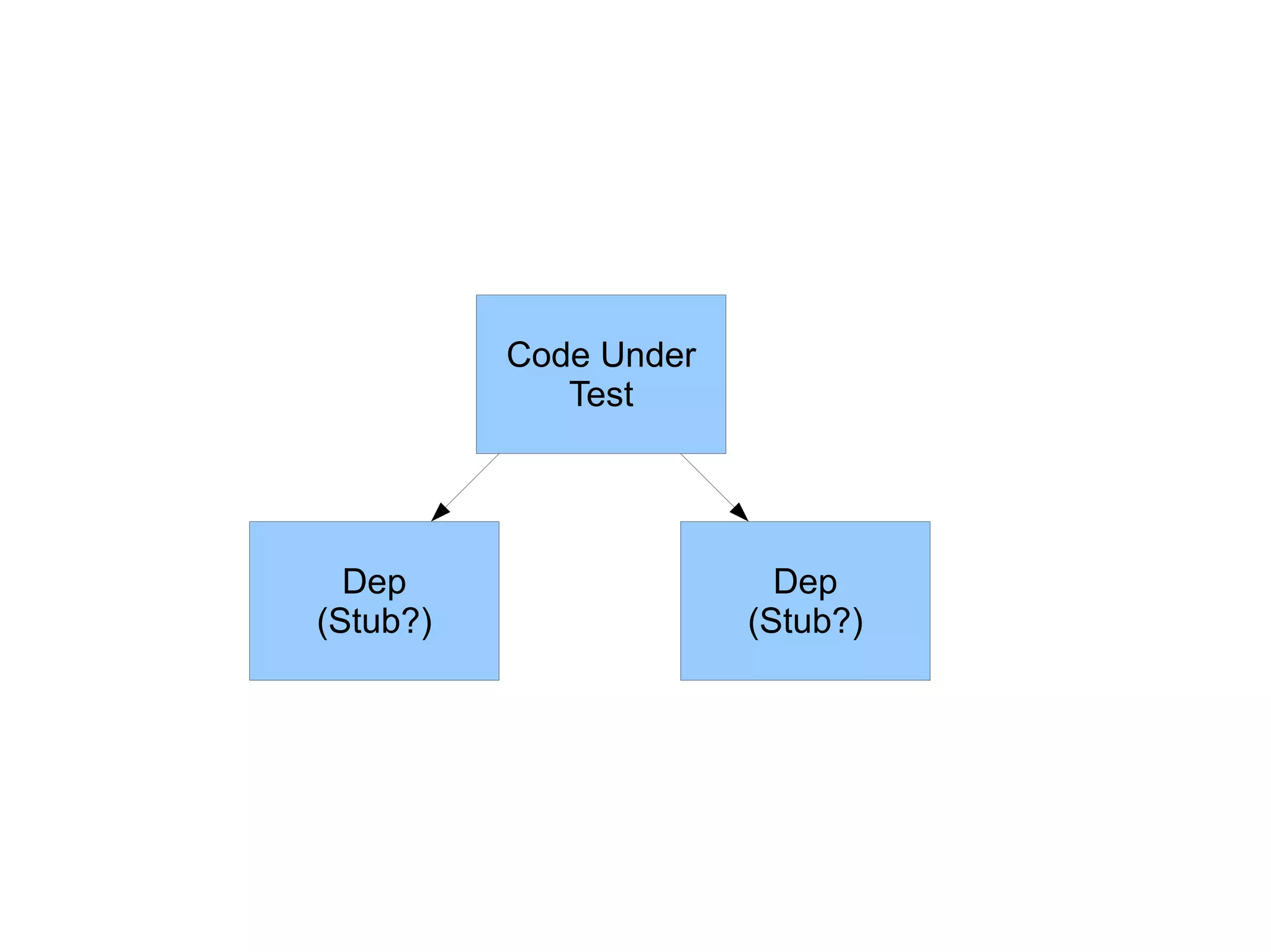 Code Under
Test
Dep
(Stub?)
Dep
(Stub?)
 