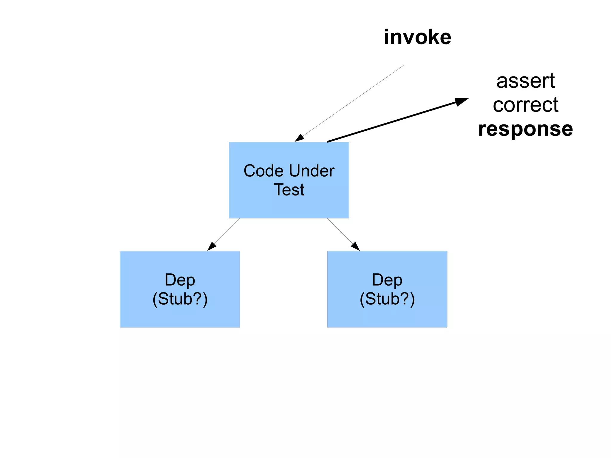 Code Under
Test
Dep
(Stub?)
Dep
(Stub?)
assert
correct
response
invoke
 