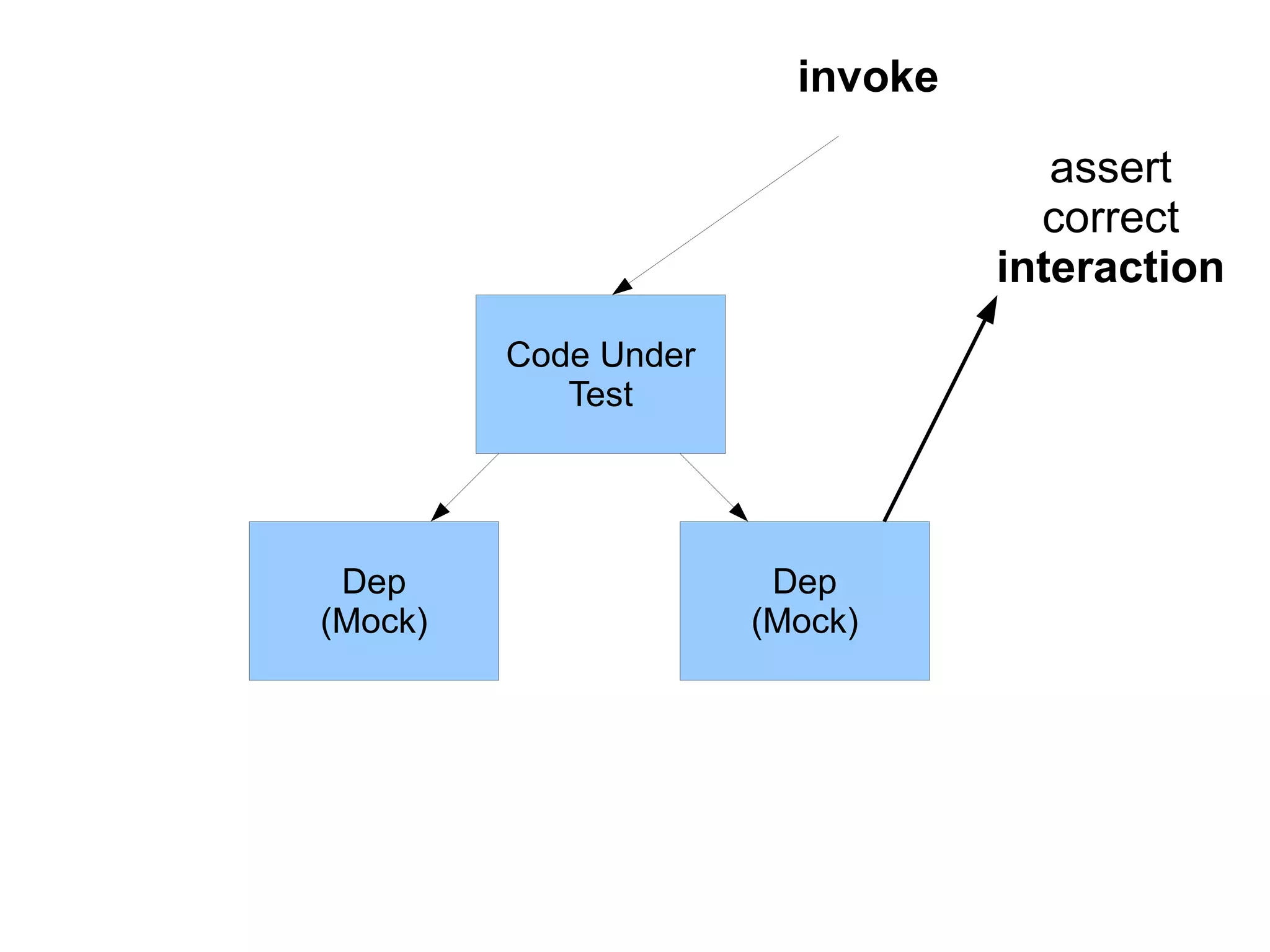 Code Under
Test
Dep
(Mock)
Dep
(Mock)
assert
correct
interaction
invoke
 