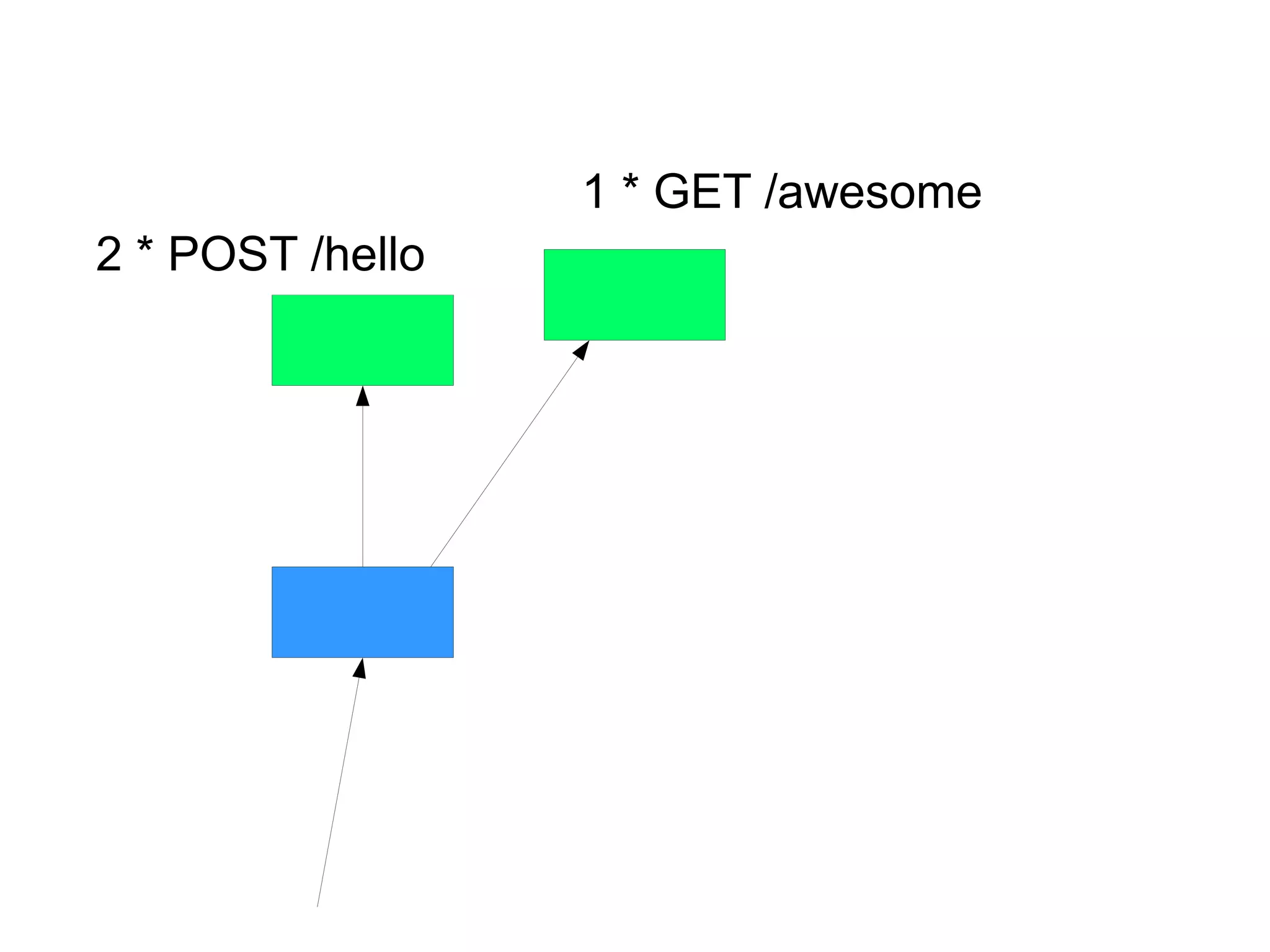 1 * GET /awesome
2 * POST /hello
 