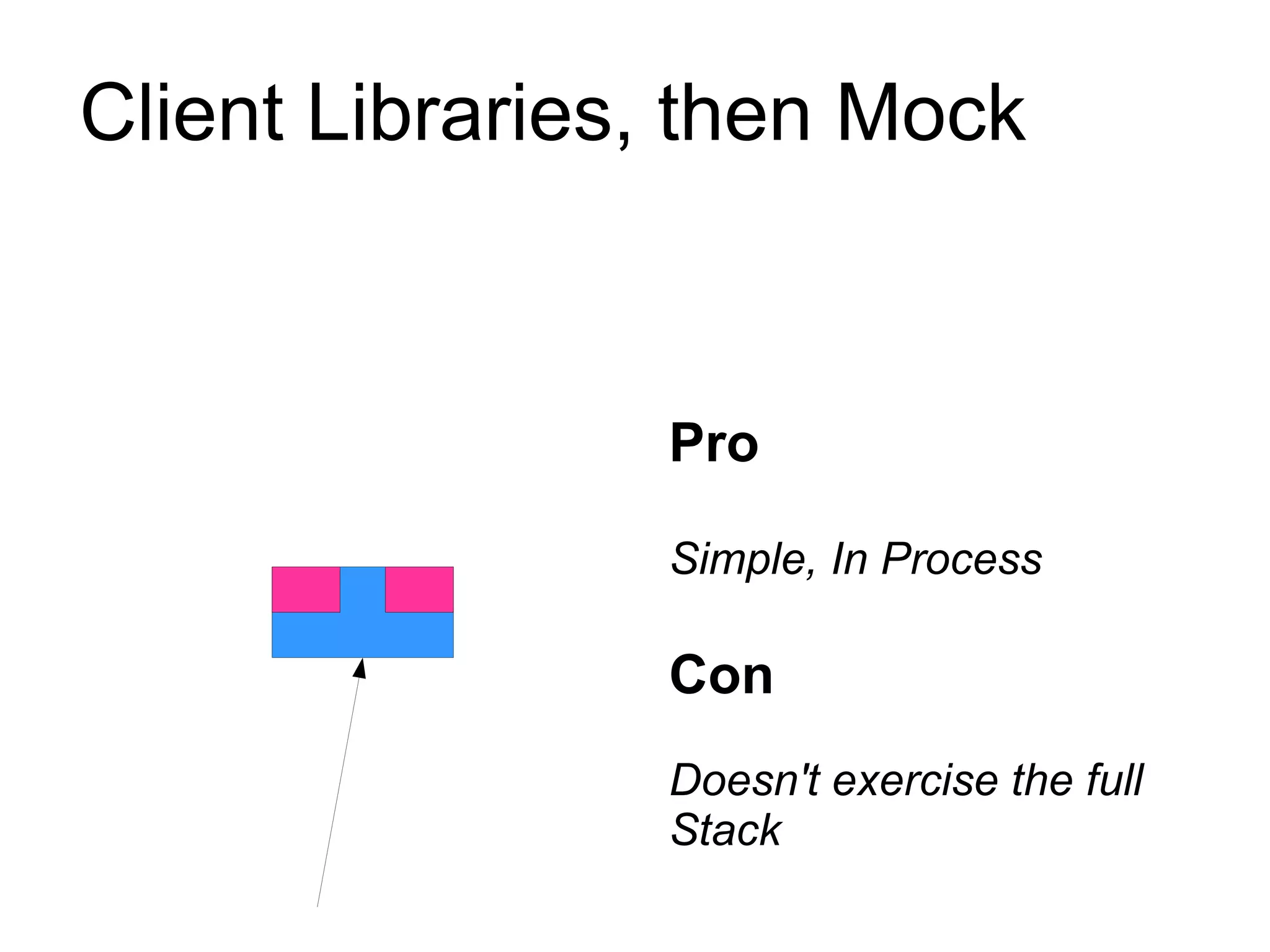 Client Libraries, then Mock
Pro
Simple, In Process
Con
Doesn't exercise the full
Stack
 