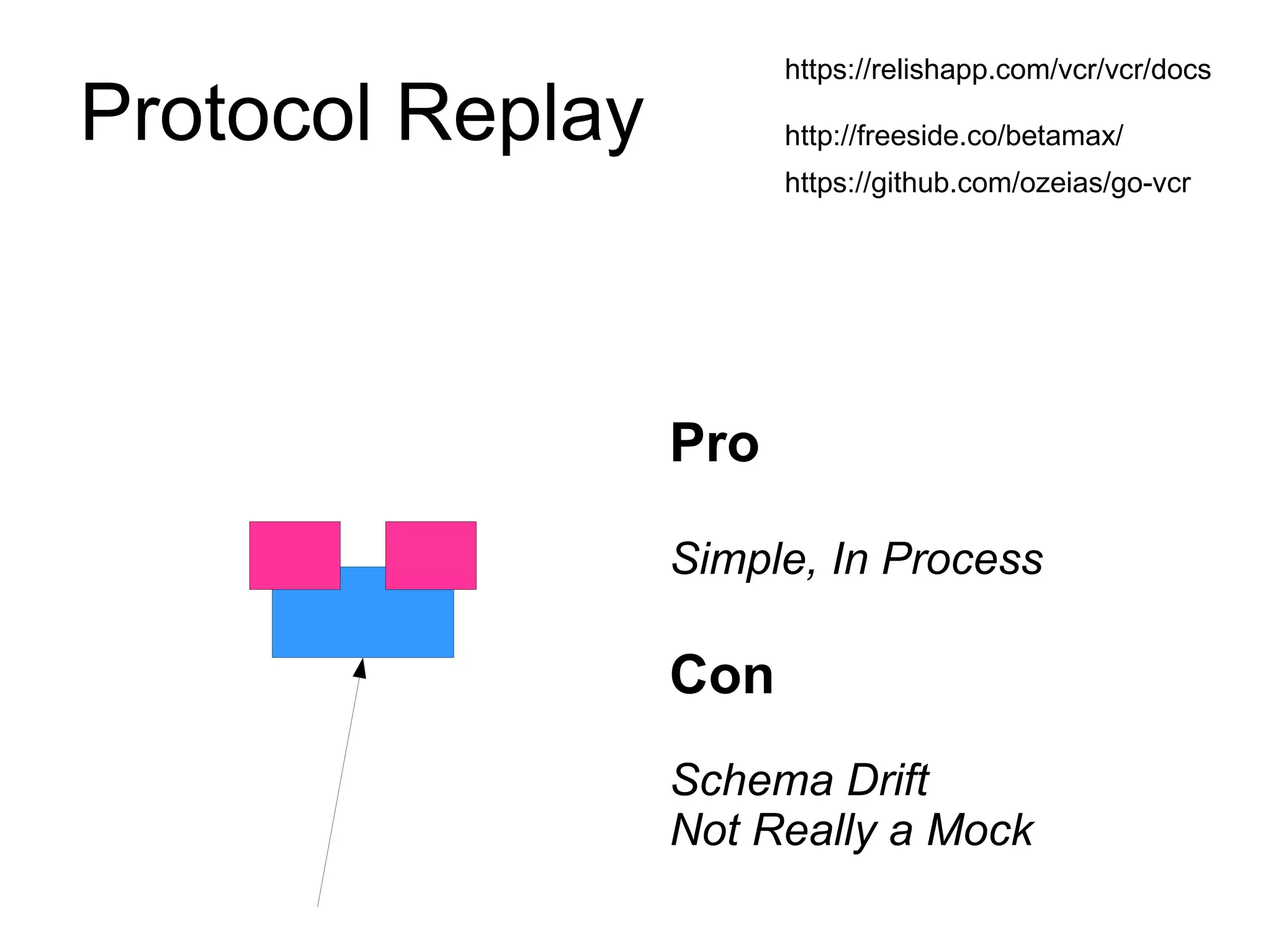 Protocol Replay
Pro
Simple, In Process
Con
Schema Drift
Not Really a Mock
https://github.com/ozeias/go-vcr
https://relishapp.com/vcr/vcr/docs
http://freeside.co/betamax/
 