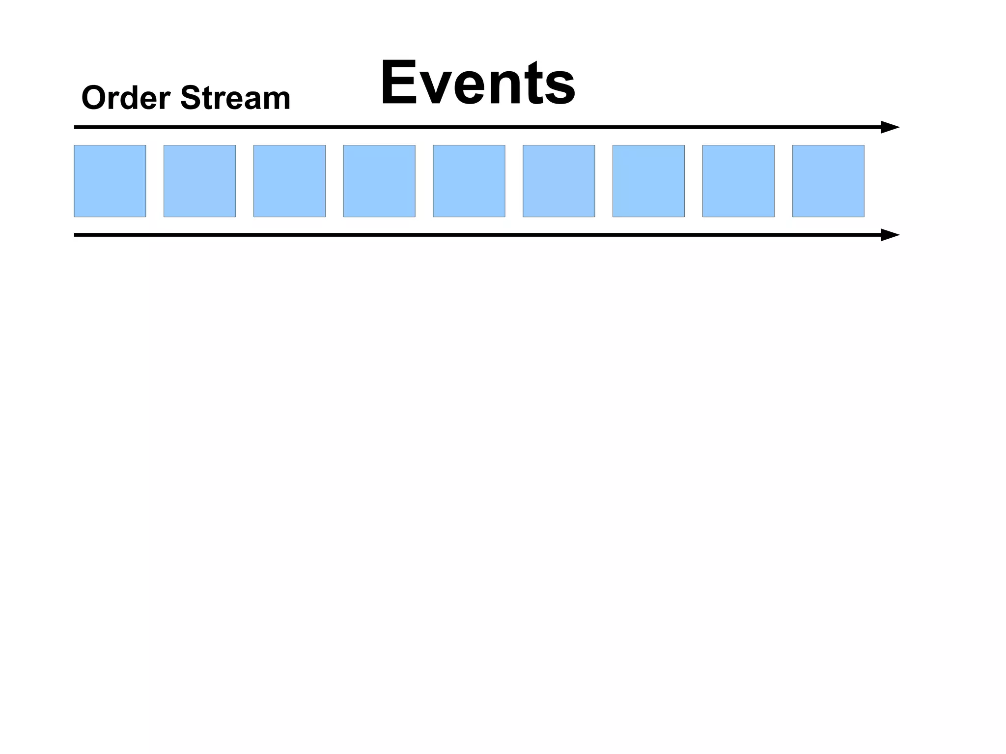 Order Stream Events
 