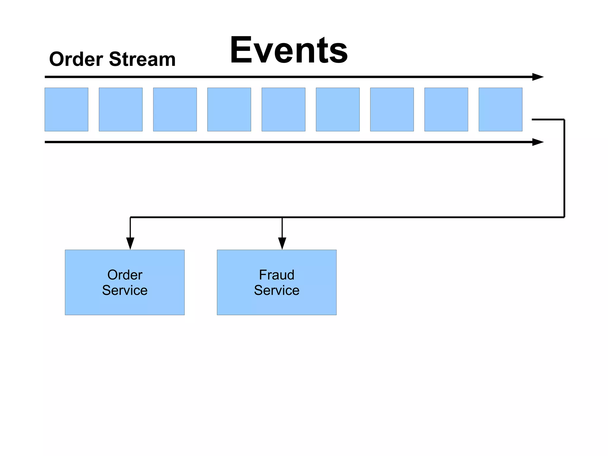 Order Stream Events
Order
Service
Fraud
Service
 