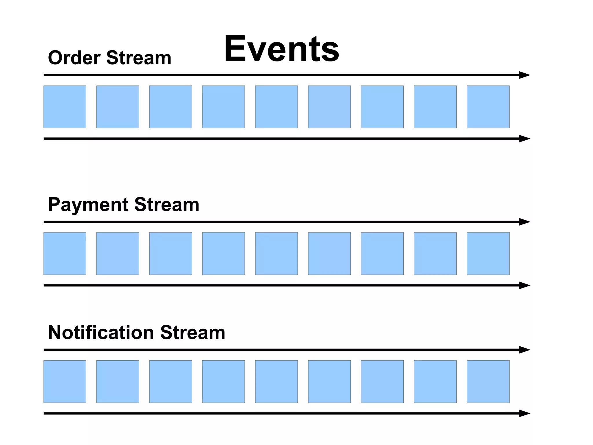 Order Stream
Notification Stream
Payment Stream
Events
 