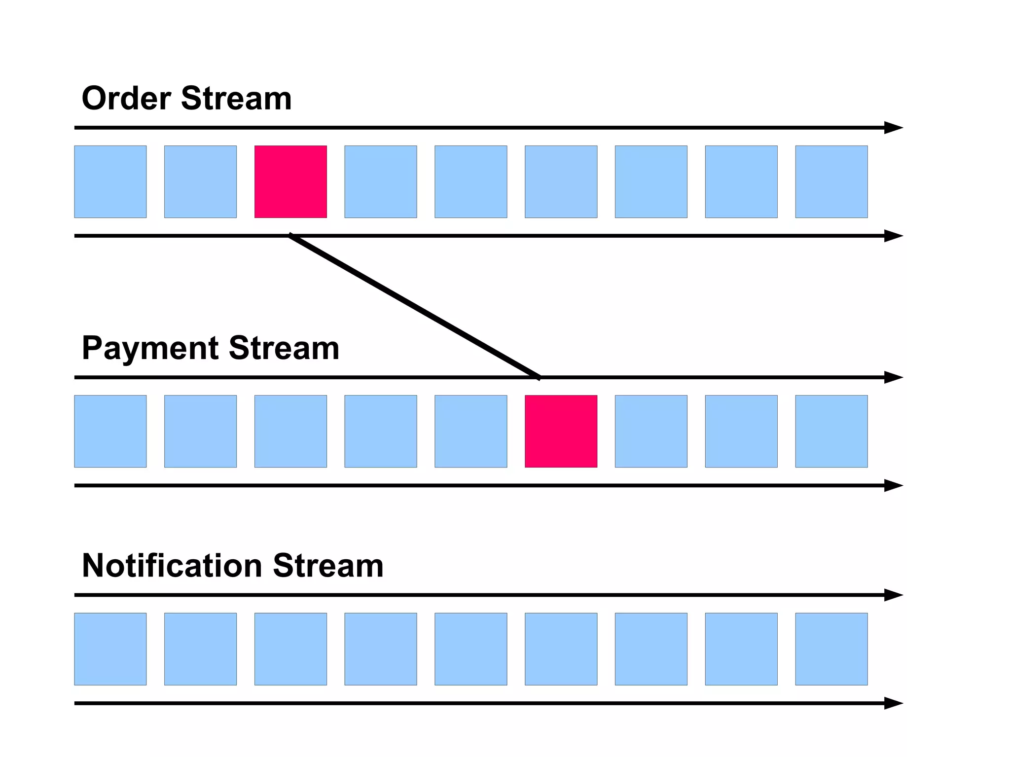 Order Stream
Notification Stream
Payment Stream
 