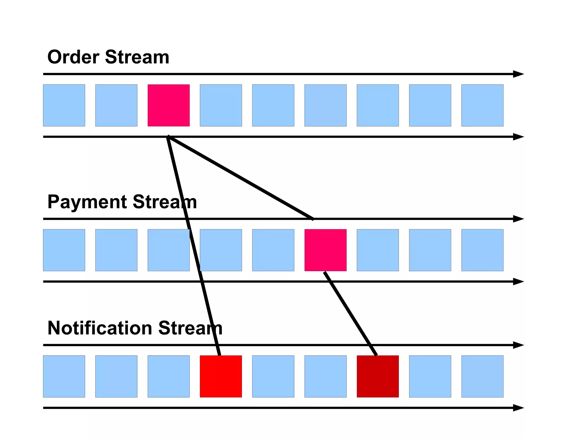 Order Stream
Notification Stream
Payment Stream
 