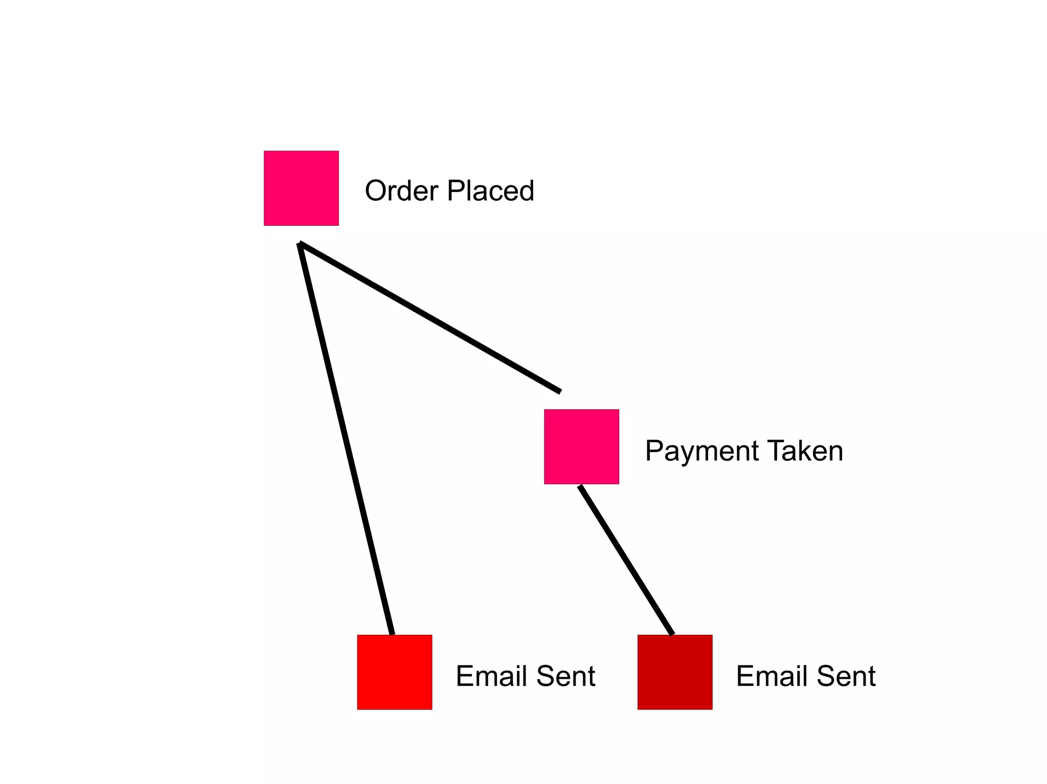 Order Placed
Payment Taken
Email Sent Email Sent
 