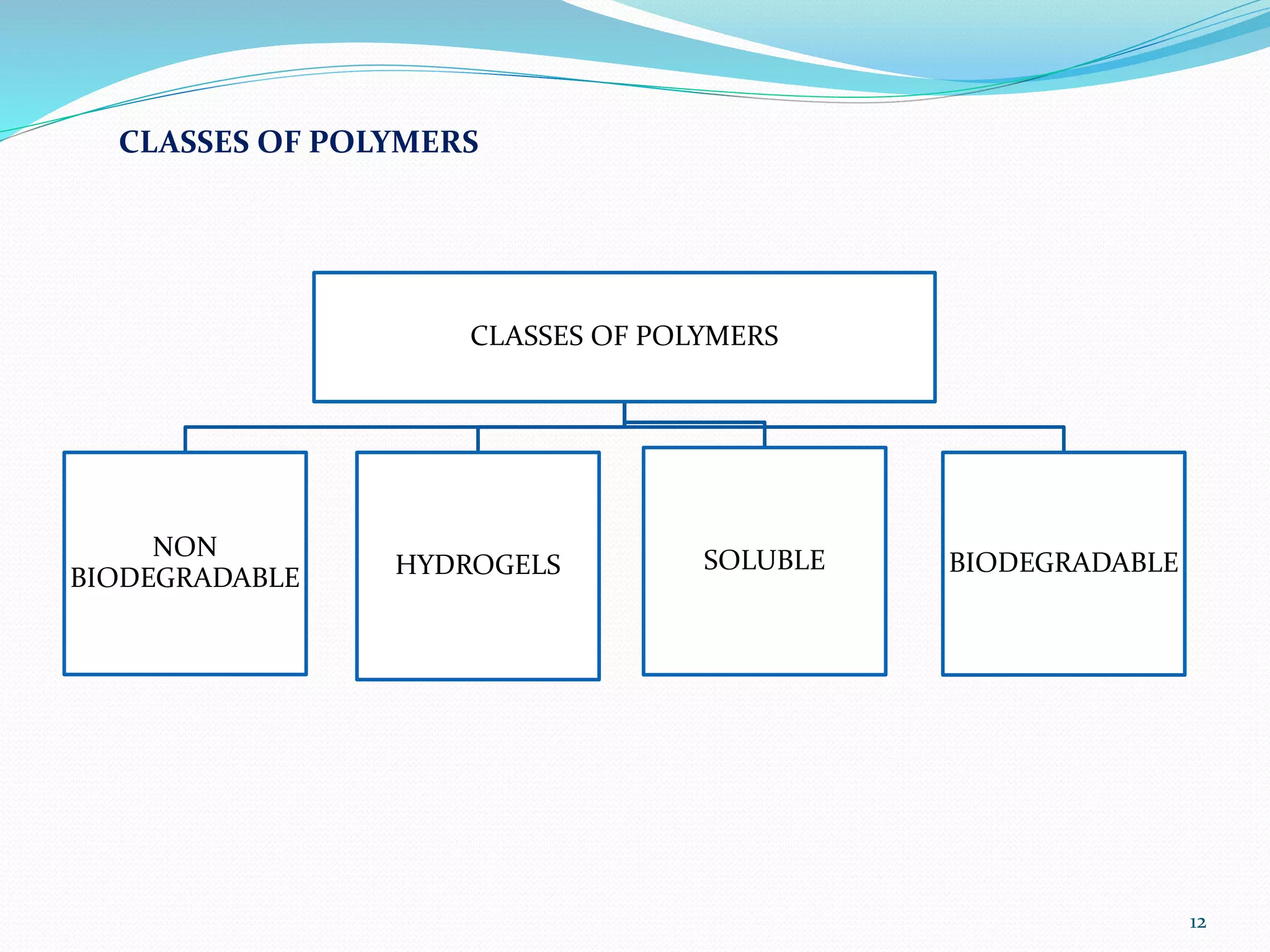 12
CLASSES OF POLYMERS
CLASSES OF POLYMERS
NON
BIODEGRADABLE HYDROGELS SOLUBLE BIODEGRADABLE
 