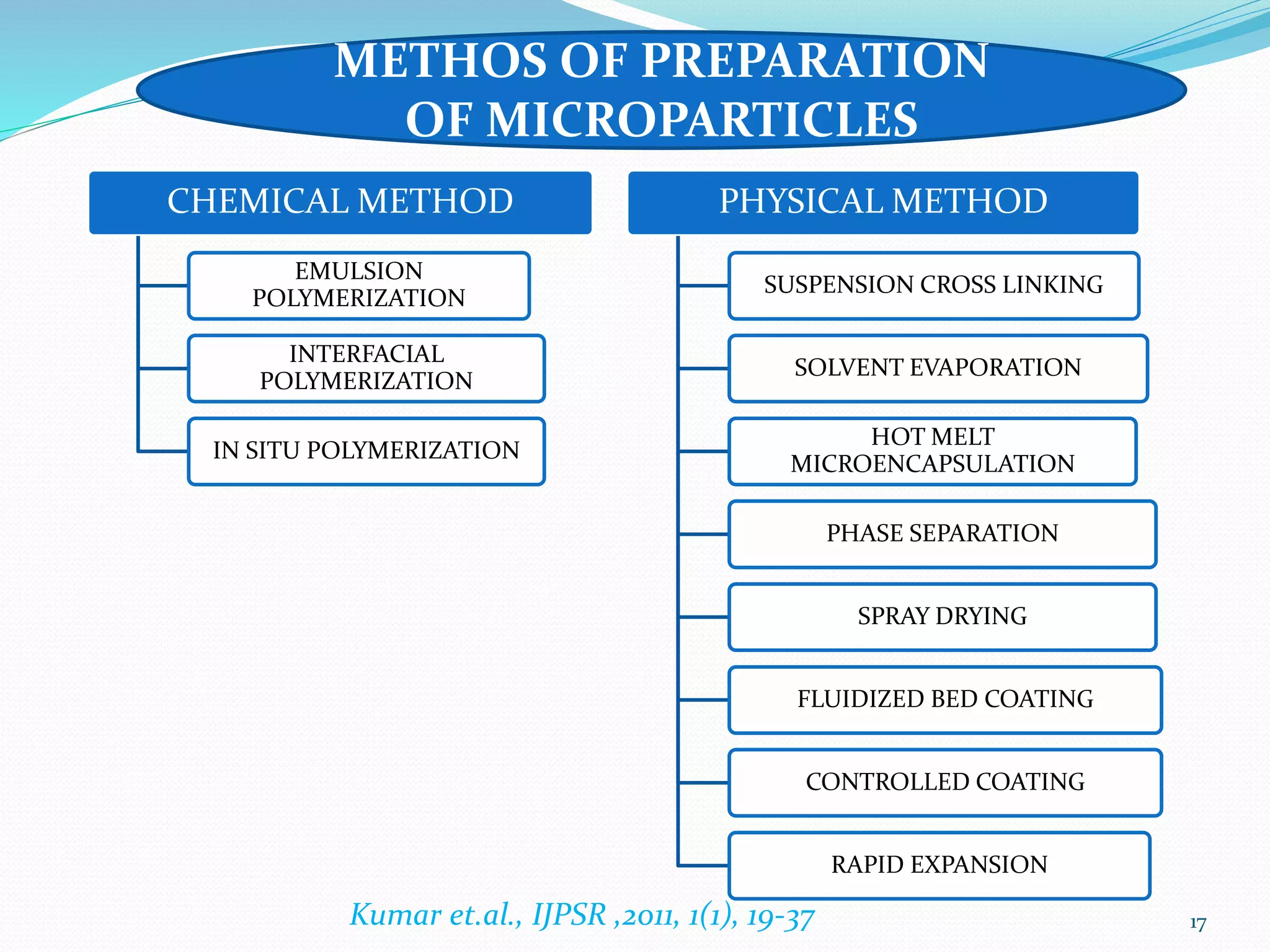 17
METHOS OF PREPARATION
OF MICROPARTICLES
CHEMICAL METHOD
EMULSION
POLYMERIZATION
INTERFACIAL
POLYMERIZATION
IN SITU POLYMERIZATION
PHYSICAL METHOD
SUSPENSION CROSS LINKING
SOLVENT EVAPORATION
HOT MELT
MICROENCAPSULATION
PHASE SEPARATION
SPRAY DRYING
FLUIDIZED BED COATING
CONTROLLED COATING
RAPID EXPANSION
Kumar et.al., IJPSR ,2011, 1(1), 19-37
 