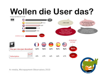 ."/)012"#/304156'()7' 89:'#;</%('



   Wollen die User das?
                     =/("#7 ;<>>'('#!'$ ?'/@''# !"%#/(<'$
                    !"#!"#$%&'($ )(' $%&#'())&*$ *+&,-&.* /                                                                            !"#$%&'()*+,-./*$-0$%1"2*

  87%.+9%"%:0%2*'3;.%"0%.")/23$                                                                                                      !"#$%&'()*+,-5/*$/

                                                                                                     012

                                                                                    !"#$%&'()%'*+, -.%,
                                                                                      BC,B          /3*4 )'2*
                                                                                                                                                                                      <=-> ?@-(*'$/-%28-
                                                                                                                                                                                    ;:0"3/"<="'2"3$%">?@

                                                                             *C,D

                          !"#/0%1/23%4 3. *A,A
                                           '*%(013$"1# 0"#$%&' $%'*+,
                                                                /,',5/ "+-6$'+#*-                                                                                             )5+"#"&'2","*/-%1-)%$*
                                                                                                                   72*// &$%+%5+#*8 8"9"8*                                  ,:'+-ABBC-BBB-"+:'D",'+,/
                                                                                                                      "+-%,:*$ #%5+,$"*/;
89%63'/2 : ;2* -/9<* 1/9 60%-'=1 3$% 0+1)%23 )%3$/* 96%* 3/ )+>% 1/9. /2<'2% 3.+26+-3'/26? *'* 1/9 0+1 0%.(7'%@A0%. */@2</+* /. 0+1 + 6956-.'03'/2 B
                                                                      *+,-
                  <=>4?<8@"87%.+9%
C+6%: D6%.6 /= )'-./0+1)%23 =/. %+-$ 6%.7'-%6 /. -/23%236A0./*9-36


                                          !"#$%"&'()%*'+",'-./0+1)%23"456%.7+3/.1                             !"

                                                                                                                                  2/"*'88%.%2-%"5%39%%2"-/:23.'%6
                                                                                                                                   EDF4GE;H


        •
                                                                                                                                       +7%.+I%
                  Daten, Studien                                                                                                          !"#$%"&'()%*'+",'-./0+1)%23"456%.7+3/.1                          !"




   !"#$%&'$()&*+%&',-.*/0."-                                         123              453             123     423        453             413


   5-6.7130'3+&                                                      89:              ;<:             8=:     ;>:        ;<:              8>:




                  @$+3%7%."3$%"-/923.1                                                             @$+3%7%. 3$%"-/23%23A6%.7'-%

 hi-media, Micropayment Observatory 2010
                                                                    !"#$%"&'()%*'+",'-./0+1)%23"456%.7+3/.1                                                   !"
 