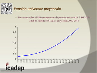 Pensión universal: proyección
—  Porcentaje sobre el PIB que representa la pensión universal de 2 SMGDF a
edad de entrada de 65 años, proyección 2010-2050
0
0.5
1
1.5
2
2.5
3
 