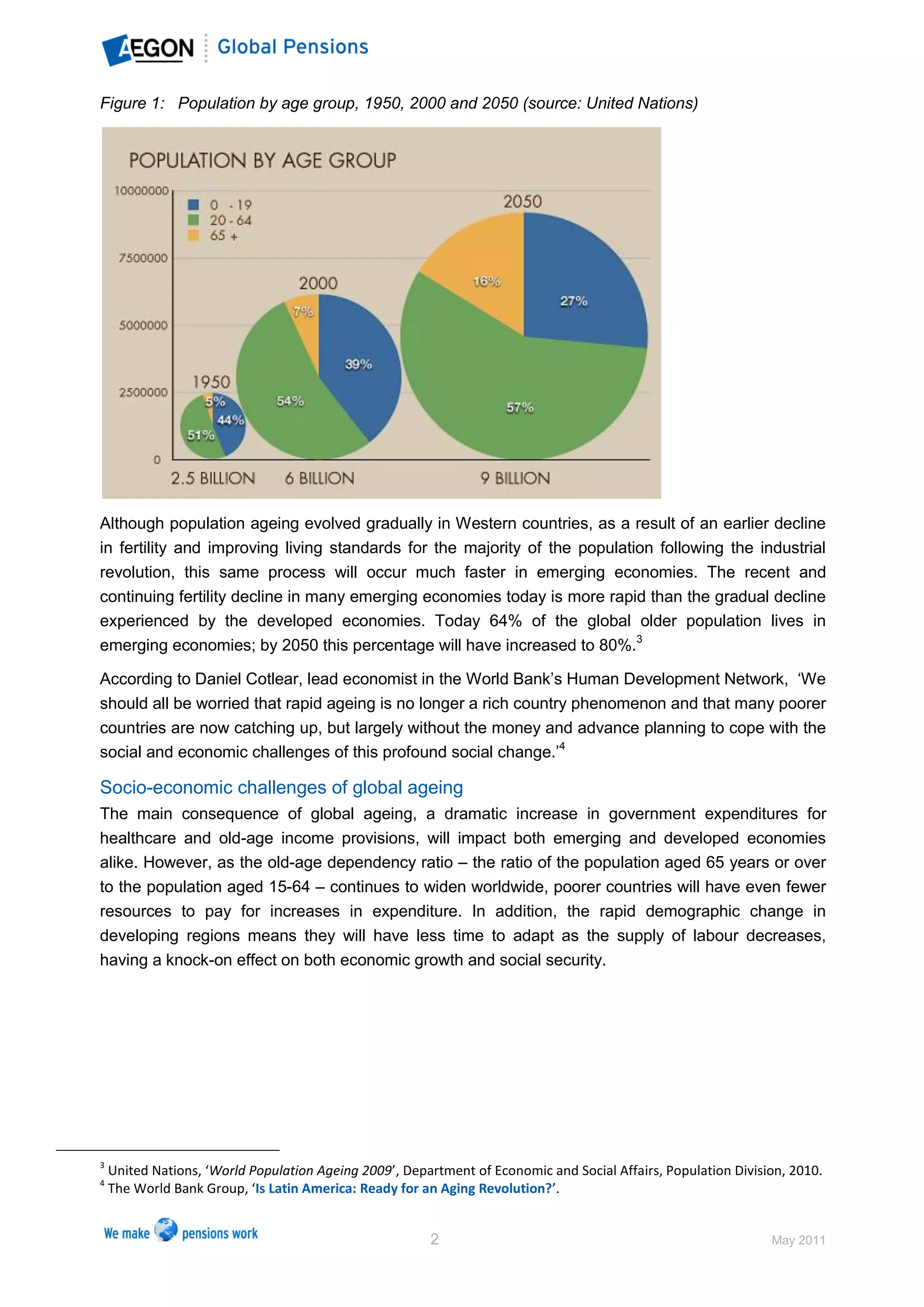 Figure 1: Population by age group, 1950, 2000 and 2050 (source: United Nations)




Although population ageing evolved gradually in Western countries, as a result of an earlier decline
in fertility and improving living standards for the majority of the population following the industrial
revolution, this same process will occur much faster in emerging economies. The recent and
continuing fertility decline in many emerging economies today is more rapid than the gradual decline
experienced by the developed economies. Today 64% of the global older population lives in
emerging economies; by 2050 this percentage will have increased to 80%.3

According to Daniel Cotlear, lead economist in the World Bank’s Human Development Network, ‘We
should all be worried that rapid ageing is no longer a rich country phenomenon and that many poorer
countries are now catching up, but largely without the money and advance planning to cope with the
social and economic challenges of this profound social change.’4

Socio-economic challenges of global ageing
The main consequence of global ageing, a dramatic increase in government expenditures for
healthcare and old-age income provisions, will impact both emerging and developed economies
alike. However, as the old-age dependency ratio – the ratio of the population aged 65 years or over
to the population aged 15-64 – continues to widen worldwide, poorer countries will have even fewer
resources to pay for increases in expenditure. In addition, the rapid demographic change in
developing regions means they will have less time to adapt as the supply of labour decreases,
having a knock-on effect on both economic growth and social security.




3
    United Nations, ‘World Population Ageing 2009’, Department of Economic and Social Affairs, Population Division, 2010.
4
    The World Bank Group, ‘Is Latin America: Ready for an Aging Revolution?’.


                                                        2                                                       May 2011
 