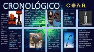 1870: Se
crea el
fonógraf
o que es
pionero
en
registros
de
audio.
Éste
aparato
permitía
reproduc
ir audio
grabado
1876:
Alexander
Graham Bell
agregó un
micrófono al
teléfono que
funciona
gracias a un
electroimán
1877: El creador del primer
micrófono fue David
Edward Hughes, quien
decidió no patentar el
invento. El 4 de marzo,
Emile Berninder y Thomas
Edison crearon el primer
micrófono (carbono)
1878: Se
inventa el
micrófono de
bobina móvil,
el cual
funciona sobre
la base del
electromagneti
smo.
1906: Lewis
Nixon
inventa el
primer
micrófono
subacuático.
1916: Los
laboratorios Bell
crean el primer
micrófono de
condensador.
1917: Se patenta el
micrófono de
condensador y se
lanza por Western
Electric.
 