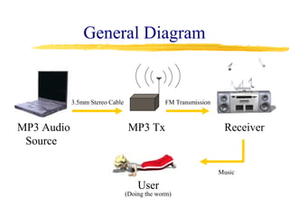 General Diagram


            3.5mm Stereo Cable                FM Transmission



MP3 Audio                         MP3 Tx                         Receiver
 Source

                                                                Music

                                     User
                                 (Doing the worm)
 