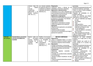 Página | 10
números hasta 99,
con material
concreto,
mentalmente,
gráficamente y de
manera numérica.
(Ref. M.2.1.21.)
con números naturales
de hasta dos cifras en el
contextode un problema
matemático del entorno.
(Ref.I.M.2.2.3.).
Preparación:
-Evaluación formal o informal de las
habilidades yvocabulario matemático.
Exploración y descubrimiento:
-Presentación de un tema interesante que
exijaimprovisacióndelproceso,delconcepto
(u operación) a modo de solución.
Abstracción y organización:
-Elaboración de generalizaciones acerca de
la operación (o concepto). Ysus intereses.
Fijación de habilidades:
-Memorización de hechos
-Organización ymemorización de tablas.
-Práctica de repetición de la operación.
Aplicación:
-Experienciaenla aplicación a una variedad
de situaciones.
-Problemas reales simulados.
-Reconocer las características que exige el
ejemplo de la operación.
aprendizaje.
-Realizaracompañamientofamiliarenel
proceso de enseñanza- aprendizaje.
-Ubicar a la vista el horario entregado
por el docente tutor.
-Organizar las actividades en el
portafolio estudiantil.
-Utilizar los materiales que tengas
disponibles en casa, por ejemplo:
Libros de matemática que tengas
en casa.
Calculadora.
Hojas.
Juego geométrico.
Lápices, pinturas, borrador, y otros
materiales que tengas en casa.
-Fichas pedagógicas.
-Textos del gobierno o solicitados
por el docente.
Útiles solicitados por el docente.
Luego de realizar el trabajo, exigir al
estudiante el aseo personal.
CIENCIAS
NATURALES
Característicasyusosdelos
recursosrenovablesdela
localidad
Explorar cuáles son
los principales
recursos naturales
renovables de la
localidad. (Ref.
CN.2.4.8.)
Clasifica a los recursos
naturales en renovables
y no renovables en
función de sus
características,
importancia y usos.
(Ref.I.CN.2.10.1.)
MÉTODO COMPARADO
Observación:
-Ubicar al estudiante frente a un hecho,
fenómenoomaterial en el tiempo o espacio.
-Delimitar los aspectos motivo de estudio.
Descripción:
-Enlistar los elementos o componentes.
-Identificarlascaracterísticassobresalientes.
-Reconocer elementos ysus funciones.
Comparación:
-Relacionar aspectos conocidos y
desconocidos.
-Contrastar los acontecimientos presentes
con los anteriores.
-Valorizar la utilidad e importancia de cada
elemento.
-Ordenarengruposlos elementoscomunes
y no comunes.
-Readecuar un nuevo ambiente
acogedor en el hogar para no crear
cansancio.
-Utilizar material que cuenta en el
entorno familiar en el proceso de
aprendizaje.
-Realizaracompañamientofamiliarenel
proceso de enseñanza- aprendizaje.
-Organizar las actividades en el
portafolio estudiantil.
-Comunicar oportunamente las
inquietudes al docente tutor.
-Utilizar los materiales que tengas
disponibles en casa, por ejemplo:
Libros que tengas en casa.
Hojasde cuadernoorecicladascon
espacio para escribir.
Revistas.
 