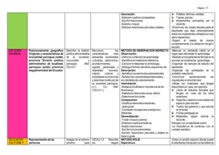 Página | 11
Asociación:
-Elaborarcuadroscomparativos.
-Escribirresúmenes.
-Ilustrara croquis.
-Elaborar resúmenes parciales ytotales.
Folletos, láminas, revistas.
Tijeras, gomas.
Implementos solicitados por el
docente.
-Al terminar las clases virtuales pedir al
estudiante que deje ordenadamente
todos los implementos utilizados en sus
sitios respectivos.
-Sugerir el lavado de manos
constantemente yla utilización de gel o
alcohol.
ESTUDIOS
SOCIALES
Posicionamiento geográfico
Orígenes y características de
lalocalidad,parroquia,cantón,
provincia División político
administrativa de localidad,
parroquia, cantón, provincia
megadiversidad del Ecuador
Describir la división
político-administrativa
de la localidad,
comunidad y
parroquia. (Ref.
CS.2.2.7.
Reconoce las
características más
relevantes (actividades
culturales, patrimonios,
acontecimientos,
lugares, personajes y
diversidad humana,
natural, cultural y
actividades económicas
y atractivos turísticos) de
su localidad, parroquia.
(J.1., I.2.) (Ref.
I.CS.2.4.1.)
MÉTODO DE OBSERVACIÓN INDIRECTA
Observación:
-Definirel contenidodeaprendizaje
-Identificarelmaterialdereferencia.
-Conocereinterpretarla simbología.
-Distinguirformas,tamaños,esquemas,etc.
Descripción:
-Identificarloselementossobresalientes.
-Señalarlas característicasesencialesy
accidentalesdecadaelemento.
Interrelación:
-Destacarlautilidade importanciadelos
fenómenos.
-Establecerrelacionescausa-efecto.
-Determinarfunciones.
Comparación:
-Clasificarelementosrelevantes.
-Jerarquizar.
-Contrastar losaspectosanalógicosy
diferentes.
Generalización:
-Trazarcroquisy planos.
-Elaborarcuadrossinópticos.
-Ilustrar resúmenes.
-Escribirjuiciossobretextos.
-Escribir resúmenes parciales y totales en
base a guías.
-Adecuar un ambiente cálido en el
hogar para efectivizar el aprendizaje.
-Realizaracompañamientofamiliarenel
proceso de enseñanza- aprendizaje.
-Organizar los tiempos de estudio del
estudiante.
-Organizar las actividades en el
portafolio estudiantil.
-Comunicar oportunamente las
inquietudes al docente tutor.
-Utilizar los materiales que tengas
disponibles en casa, por ejemplo:
Libros de Estudios Sociales que
tengas en casa de los años
anteriores.
Hojasde cuadernoorecicladascon
espacio para escribir.
Textos del gobierno o que solicite
el docente.
Fichas pedagógicas
Materiales según solicite el
docente.
Dialogar con el estudiante sobre:
-La importancia de continuar con el
cuidado sanitario.
EDUCACIÓN
CULTURALY
Representación delas
personas
Indagar en el entorno
próximo para
I.ECA.2.1.2. Describe
los rasgos
MÉTODO KOLB:
Experiencia
-Crear un amplio espacio donde pueda
el estudiantemanipularconfacilidadlos
 