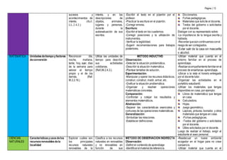 Página | 13
sucesos y
acontecimientos de
interés. (Ref.
LL.2.4.2.)
interés, y en las
descripciones de
objetos, animales,
lugares y personas,
durante la
autoevaluación de sus
escritos.
-Escribir el texto en el pizarrón por el
profesor.
-Practicar la escritura en el pizarrón.
-Corregir errores.
Escritura:
-Escribir el texto en los cuadernos.
-Corregir posiciones y la utilización de
instrumentos.
-Verificar la legibilidad.
-Sugerir recomendaciones para trabajos
posteriores.
Diccionarios.
Fichas pedagógicas.
Materiales que solicite el docente.
Textos del gobierno o solicitados
por el docente.
Dialogar con su representado sobre:
-La importancia de la lengua escrita y
hablada.
-Recordarqueaúncontinuamosconel
riesgode ser contagiados.
-Evitar salir de la casa sin mascarilla
o alcohol.
MATEMÁTICA Unidadesdetiempo yfactores
deconversión
Reconocer día,
noche, mañana,
tarde, hoy, ayer, días
de la semana para
valorar el tiempo
propio y el de los
demás. (Ref.
M.2.2.16.)
Utiliza las unidades de
tiempo para describir
sus actividades
cotidianas.
(Ref.I.M.2.4.3.).
MÉTODO INDUCTIVO
Observación:
-Detectar la situación problemática.
-Describir la situación matemática.
-Plantear tentativo de solución.
Experimentación:
-Manipular y operar los recursos didácticos,
construir, construir, medir, armar, etc.
-Graficar la situación problemática.
-Organizar y resolver operaciones
matemáticas concretas.
Comparación:
-Confrontar y cotejar los resultados y
elementos matemáticos.
Abstracción:
-Separar las características esenciales y
comunes de las operaciones matemáticas.
Generalización:
-Simbolizar las relaciones.
-Establecer definiciones
-Utilizar material que cuenta en el
entorno familiar en el proceso de
aprendizaje.
-Realizaracompañamientofamiliarenel
proceso de enseñanza- aprendizaje.
-Ubicar a la vista el horario entregado
por el docente tutor.
-Organizar las actividades en el
portafolio estudiantil.
-Utilizar los materiales que tengas
disponibles en casa, por ejemplo:
Libros de matemática que tengas
en casa.
Calculadora.
Hojas.
Juego geométrico.
Lápices, pinturas, borrador, y otros
materiales que tengas en casa.
-Fichas pedagógicas.
-Textos del gobierno o solicitados
por el docente.
Útiles solicitados por el docente.
Luego de realizar el trabajo, exigir al
estudiante el aseo personal.
CIENCIAS
NATURALES
Característicasyusosdelos
recursosrenovablesdela
localidad
Explorar cuáles son
los principales
recursos naturales
renovables de la
Clasifica a los recursos
naturales en renovables
y no renovables en
función de sus
MÉTODO DE OBSERVACIÓN INDIRECTA
Observación:
-Definirel contenidode aprendizaje
-Identificarelmaterialdereferencia.
-Readecuar un nuevo ambiente
acogedor en el hogar para no crear
cansancio.
-Utilizar material que cuenta en el
 