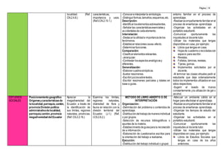 Página | 14
localidad. (Ref.
CN.2.4.8.)
características,
importancia y usos.
(Ref.I.CN.2.10.1.)
-Conocereinterpretarla simbología.
-Distinguirformas,tamaños,esquemas,etc.
Descripción:
-Identificarloselementossobresalientes.
-Señalarlas característicasesencialesy
accidentalesdecadaelemento.
Interrelación:
-Destacarlautilidade importanciadelos
fenómenos.
-Establecerrelacionescausa-efecto.
-Determinarfunciones.
Comparación:
-Clasificarelementosrelevantes.
-Jerarquizar.
-Contrastar losaspectosanalógicosy
diferentes.
Generalización:
-Elaborarcuadrossinópticos.
-Ilustrar resúmenes.
-Escribirjuiciossobretextos.
-Escribir resúmenes parciales y totales en
base a guías.
entorno familiar en el proceso de
aprendizaje.
-Realizaracompañamientofamiliarenel
proceso de enseñanza- aprendizaje.
-Organizar las actividades en el
portafolio estudiantil.
-Comunicar oportunamente las
inquietudes al docente tutor.
-Utilizar los materiales que tengas
disponibles en casa, por ejemplo:
Libros que tengas en casa.
Hojasde cuadernoorecicladascon
espacio para escribir.
Revistas.
Folletos, láminas, revistas.
Tijeras, gomas.
Implementos solicitados por el
docente.
-Al terminar las clases virtuales pedir al
estudiante que deje ordenadamente
todos los implementos utilizados en sus
sitios respectivos.
-Sugerir el lavado de manos
constantemente yla utilización de gel o
alcohol.
ESTUDIOS
SOCIALES
Posicionamiento geográfico
Orígenesycaracterísticasde
lalocalidad,parroquia,cantón,
provinciaDivisión político
administrativadelocalidad,
parroquia,cantón,provincia
megadiversidad del Ecuador
Apreciar la
megadiversidad del
Ecuador, a través de
la identificación de
sus límites, regiones
naturales, provincias.
(Ref. CS.2.2.16.)
Examina los límites,
regiones naturales,
diversidad de flora y
fauna en relación con la
división territorial del
Ecuador. (J.1.) (Ref.
I.CS.2.6.2.)
MÉTODO DE LIBRO ABIERTO O DE
INTERPRETACIÓN
Organización:
-Delimitación del problema o contenidos de
aprendizaje.
-Distribucióndeltrabajodemaneraindividual
o por grupos.
-Selección de recursos bibliográficos o
apuntes de la materia.
-Establecimientodeguíasparala recolección
de a información.
-Elaboración de cuestionarios escritos para
la orientación del trabajo a realizarse.
Ejecución:
-Distribución del trabajo individual o grupal.
-Adecuar un ambiente cálido en el
hogar para efectivizar el aprendizaje.
-Realizaracompañamientofamiliarenel
proceso de enseñanza- aprendizaje.
-Organizar los tiempos de estudio del
estudiante.
-Organizar las actividades en el
portafolio estudiantil.
-Comunicar oportunamente las
inquietudes al docente tutor.
-Utilizar los materiales que tengas
disponibles en casa, por ejemplo:
Libros de Estudios Sociales que
tengas en casa de los años
anteriores.
 