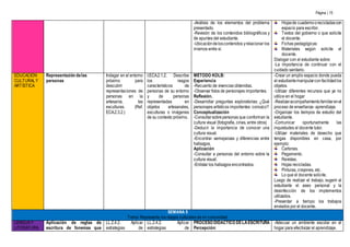 Página | 15
-Análisis de los elementos del problema
presentado.
-Revisión de los contenidos bibliográficos y
de apuntes del estudiante.
-Ubicacióndeloscontenidos yrelacionar los
mismos entre sí.
Hojasde cuadernoorecicladascon
espacio para escribir.
Textos del gobierno o que solicite
el docente.
Fichas pedagógicas
Materiales según solicite el
docente.
Dialogar con el estudiante sobre:
-La importancia de continuar con el
cuidado sanitario.
EDUCACIÓN
CULTURALY
ARTÍSTICA
Representación delas
personas
Indagar en el entorno
próximo para
descubrir
representaciones de
personas en la
artesanía, las
esculturas. (Ref.
ECA.2.3.2.)
I.ECA.2.1.2. Describe
los rasgos
característicos de
personas de su entorno
y de personas
representadas en
objetos artesanales,
esculturas o imágenes
de su contexto próximo.
MÉTODO KOLB:
Experiencia
-Recuento de vivencias obtenidas.
-Observar fotos de personajes importantes.
Reflexión.
-Desarrollar preguntas exploratorias: ¿Qué
personajes artísticos importantes conozco?
Conceptualización
-Consultarsobrepersonas que conforman la
cultura visual (fotografía, cines, entre otros)
-Deducir la importancia de conocer una
cultura visual.
-Encontrar semejanzas y diferencias entre
hallazgos.
Aplicación
-Consultar a personas del entorno sobre la
cultura visual.
-Enlistar los hallazgos encontrados.
-Crear un amplio espacio donde pueda
el estudiantemanipularcon facilidadlos
objetos.
-Utilizar diferentes recursos que ya no
utilice en el hogar
-Realizaracompañamientofamiliarenel
proceso de enseñanza- aprendizaje.
-Organizar los tiempos de estudio del
estudiante.
-Comunicar oportunamente las
inquietudes al docente tutor.
-Utilizar materiales de desecho que
tengas disponibles en casa, por
ejemplo:
Cartones.
Pegamento.
Revistas.
Hojas recicladas.
Pinturas, crayones, etc.
Lo que el docente solicite.
Luego de realizar el trabajo, sugerir al
estudiante el aseo personal y la
desinfección de los implementos
utilizados.
-Presentar a tiempo los trabajos
enviados por el docente.
SEMANA 5
Tema: Represento los rasgos culturales de mi comunidad.
LENGUAY
LITERATURA
Aplicación de reglas de
escritura de fonemas que
LL.2.4.2. Aplicar
estrategias de
LL.2.4.2. Aplicar
estrategias de
PROCESO DIDÁCTICO DELAESCRITURA
Percepción:
-Adecuar un ambiente escolar en el
hogar para efectivizar el aprendizaje.
 