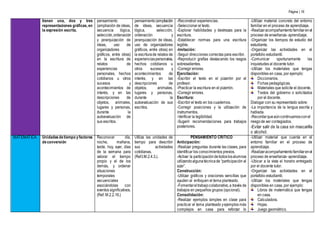 Página | 16
tienen una, dos y tres
representaciones gráficas, en
la expresión escrita.
pensamiento
(ampliación de ideas,
secuencia lógica,
selección,ordenación
y jerarquización de
ideas, uso de
organizadores
gráficos, entre otras)
en la escritura de
relatos de
experiencias
personales, hechos
cotidianos u otros
sucesos y
acontecimientos de
interés, y en las
descripciones de
objetos, animales,
lugares y personas,
durante la
autoevaluación de
sus escritos.
pensamiento(ampliación
de ideas, secuencia
lógica, selección,
ordenación y
jerarquización de ideas,
uso de organizadores
gráficos, entre otras) en
la escriturade relatos de
experienciaspersonales,
hechos cotidianos u
otros sucesos y
acontecimientos de
interés, y en las
descripciones de
objetos, animales,
lugares y personas,
durante la
autoevaluación de sus
escritos.
-Reconstruir experiencias.
-Seleccionar el texto.
-Explorar habilidades y destrezas para la
escritura.
-Establecer normas para una escritura
legible.
-Imitación:
-Seguir direcciones correctas para escribir.
-Reproducir grafías destacando los rasgos
sobresalientes.
-Corregir errores.
Ejercitación:
-Escribir el texto en el pizarrón por el
profesor.
-Practicar la escritura en el pizarrón.
-Corregir errores.
Escritura:
-Escribir el texto en los cuadernos.
-Corregir posiciones y la utilización de
instrumentos.
-Verificar la legibilidad.
-Sugerir recomendaciones para trabajos
posteriores.
-Utilizar material concreto del entorno
familiar en el proceso de aprendizaje.
-Realizaracompañamientofamiliarenel
proceso de enseñanza- aprendizaje.
-Organizar los tiempos de estudio del
estudiante.
-Organizar las actividades en el
portafolio estudiantil.
-Comunicar oportunamente las
inquietudes al docente tutor.
-Utilizar los materiales que tengas
disponibles en casa, por ejemplo:
Diccionarios.
Fichas pedagógicas.
Materiales que solicite el docente.
Textos del gobierno o solicitados
por el docente.
Dialogar con su representado sobre:
-La importancia de la lengua escrita y
hablada.
-Recordarqueaúncontinuamosconel
riesgode ser contagiados.
-Evitar salir de la casa sin mascarilla
o alcohol.
MATEMÁTICA Unidadesdetiempo yfactores
deconversión
Reconocer día,
noche, mañana,
tarde, hoy, ayer, días
de la semana para
valorar el tiempo
propio y el de los
demás, y ordenar
situaciones
temporales
secuenciales
asociándolas con
eventos significativos.
(Ref. M.2.2.16.)
Utiliza las unidades de
tiempo para describir
sus actividades
cotidianas.
(Ref.I.M.2.4.3.).
PENSAMIENTO CRÍTICO
Anticipación:
-Realizar preguntas durante las clases, para
identificar los conocimientos previos.
-Activar la participacióndetodoslosalumnos
utilizandoalgunatécnicade “participación al
azar”.
Construcción:
-Utilizar gráficos y oraciones sencillas que
ayuden al enfoquen el tema planteado.
-Fomentareltrabajocolaborativo,a través de
trabajos en pequeños grupos (opcional).
Consolidación:
-Realizar ejemplos simples en clase para
practicar el tema planteado yejemplos más
complejos en casa para reforzar lo
-Utilizar material que cuenta en el
entorno familiar en el proceso de
aprendizaje.
-Realizaracompañamientofamiliarenel
proceso de enseñanza- aprendizaje.
-Ubicar a la vista el horario entregado
por el docente tutor.
-Organizar las actividades en el
portafolio estudiantil.
-Utilizar los materiales que tengas
disponibles en casa, por ejemplo:
Libros de matemática que tengas
en casa.
Calculadora.
Hojas.
Juego geométrico.
 