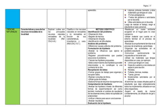 Página | 17
aprendido. Lápices, pinturas, borrador, y otros
materiales que tengas en casa.
-Fichas pedagógicas.
-Textos del gobierno o solicitados
por el docente.
Útiles solicitados por el docente.
Luego de realizar el trabajo, exigir al
estudiante el aseo personal.
CIENCIAS
NATURALES
Característicasyusosdelos
recursosrenovablesdela
localidad
Explorar cuáles son
los principales
recursos naturales
renovables de la
localidad. (Ref.
CN.2.4.8.)
Clasifica a los recursos
naturales en renovables
y no renovables en
función de sus
características,
importancia y usos.
(Ref.I.CN.2.10.1.)
MÉTODO CIENTÍFICO
Identificación del problema:
-Observación libre.
-Registro de hechos.
-Observación dirigida.
-Identificación de dificultades.
Análisis del problema:
-Diferenciar causas yefectos del problema.
Formulación de hipótesis
-Analizar la influencia que ejerce el
problema.
-Registrar procedimientos que puedan
solucionar el problema.
-Tabular las hipótesis propuestas.
-Seleccionarmáximodoshipótesisqueestén
relacionadas y no constituyan la una
contraria de la otra.
Recopilación de datos:
-Formar grupos de trabajo para organizar y
recopilar datos.
-Realizar consultas de libros.
-Utilizar guías de trabajo.
-Elaborarfichasderesumendeexperiencias.
Comprobación de hipótesis:
-Analizar las hipótesis a través de diferentes
formas de experimentación así como
también mediante el análisis de resultados
de lasobservacionesy datos recopiladoscon
anterioridad
-Unificar criterios para sacar conclusiones
-Analizar resultados
Evaluación de la hipótesis:
-Readecuar un nuevo ambiente
acogedor en el hogar para no crear
cansancio.
-Utilizar material que cuenta en el
entorno familiar en el proceso de
aprendizaje.
-Realizaracompañamientofamiliarenel
proceso de enseñanza- aprendizaje.
-Organizar las actividades en el
portafolio estudiantil.
-Comunicar oportunamente las
inquietudes al docente tutor.
-Utilizar los materiales que tengas
disponibles en casa, por ejemplo:
Libros que tengas en casa.
Hojasde cuadernoorecicladascon
espacio para escribir.
Revistas.
Folletos, láminas, revistas.
Tijeras, gomas.
Implementos solicitados por el
docente.
-Al terminar las clases virtuales pedir al
estudiante que deje ordenadamente
todos los implementos utilizados en sus
sitios respectivos.
-Sugerir el lavado de manos
constantemente yla utilización de gel o
alcohol.
 