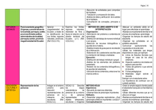 Página | 18
-Ejecución de actividades para comprobar
las hipótesis.
-Tabulación ycomparación de datos.
-Análisis de datos y verificación de la validez
de la hipótesis.
-Concertación de conceptos, principios o
leyes.
ESTUDIOS
SOCIALES
Posicionamiento geográfico
Orígenesycaracterísticasde
lalocalidad,parroquia,cantón,
provinciaDivisión político
administrativadelocalidad,
parroquia,cantón,provincia
megadiversidad del Ecuador
Apreciar la
megadiversidad del
Ecuador, a través de
la identificación de
sus límites, regiones
naturales, provincias.
(Ref. CS.2.2.16.)
Examina los límites,
regiones naturales,
diversidad de flora y
fauna en relación con la
división territorial del
Ecuador. (J.1.) (Ref.
I.CS.2.6.2.)
MÉTODO DE LIBRO ABIERTO O DE
INTERPRETACIÓN
Organización:
-Delimitación del problema o contenidos de
aprendizaje.
-Distribucióndeltrabajodemaneraindividual
o por grupos.
-Selección de recursos bibliográficos o
apuntes de la materia.
-Establecimientodeguíasparala recolección
de a información.
-Elaboración de cuestionarios escritos para
la orientación del trabajo a realizarse.
Ejecución:
-Distribución del trabajo individual o grupal.
-Análisis de los elementos del problema
presentado.
-Revisión de los contenidos bibliográficos y
de apuntes del estudiante.
-Ubicacióndeloscontenidos yrelacionar los
mismos entre sí.
-Adecuar un ambiente cálido en el
hogar para efectivizar el aprendizaje.
-Realizaracompañamientofamiliarenel
proceso de enseñanza- aprendizaje.
-Organizar los tiempos de estudio del
estudiante.
-Organizar las actividades en el
portafolio estudiantil.
-Comunicar oportunamente las
inquietudes al docente tutor.
-Utilizar los materiales que tengas
disponibles en casa, por ejemplo:
Libros de Estudios Sociales que
tengas en casa de los años
anteriores.
Hojasde cuadernoorecicladascon
espacio para escribir.
Textos del gobierno o que solicite
el docente.
Fichas pedagógicas
Materiales según solicite el
docente.
Dialogar con el estudiante sobre:
-La importancia de continuar con el
cuidado sanitario.
EDUCACIÓN
CULTURALY
ARTÍSTICA
Representación delas
personas
Indagar en el entorno
próximo para
descubrir
representaciones de
personas en la
artesanía, las
esculturas. (Ref.
ECA.2.3.2.)
I.ECA.2.1.2. Describe
los rasgos
característicos de
personas de su entorno
y de personas
representadas en
objetos artesanales,
esculturas o imágenes
MÉTODO KOLB:
Experiencia
-Recuento de vivencias obtenidas.
-Observar fotos de personajes importantes.
Reflexión.
-Desarrollar preguntas exploratorias: ¿Qué
personajes artísticos importantes conozco?
Conceptualización
-Crear un amplio espacio donde pueda
el estudiantemanipularconfacilidadlos
objetos.
-Utilizar diferentes recursos que ya no
utilice en el hogar
-Realizaracompañamientofamiliarenel
proceso de enseñanza- aprendizaje.
-Organizar los tiempos de estudio del
 