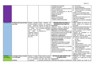 Página | 20
-Puntualizar los argumentos.
-Organizar la discusión.
-Exponer opiniones concretas de acuerdo a
las normas establecidas.
-Clasificar las exposiciones en caso de
requerirlo (contra replica).
-Realizar foro abierto.
Integración:
-Discernir los argumentos.
-Establecer conclusiones.
-Transferir a situaciones similares.
Diccionarios.
Fichas pedagógicas.
Materiales que solicite el docente.
Textos del gobierno o solicitados
por el docente.
Dialogar con su representado sobre:
-La importancia de la lengua escrita y
hablada.
-Recordarqueaúncontinuamosconel
riesgode ser contagiados.
-Evitar salir de la casa sin mascarilla
o alcohol.
MATEMÁTICA Problemasdesumas de hasta
dos cifras
Resolver y plantear,
de forma individual o
grupal, problemas
que requieran el uso
de sumas con
números hasta de
dos cifras, e
interpretarla solución
dentro del contexto
del problema. (Ref.
M.2.1.24.)
Opera utilizando la
adición con números
naturales de hasta dos
cifras en el contexto de
un problemamatemático
del entorno.
(Ref.I.M.2.2.3.).
PROCESO DIDÁCTICO PARA LA
ENSEÑANZA DE MATEMÁTICA
Preparación:
-Evaluación formal o informal de las
habilidades yvocabulario matemático.
Exploración y descubrimiento:
-Presentación de un tema interesante que
exijaimprovisacióndelproceso,delconcepto
(u operación) a modo de solución.
Abstracción y organización:
-Elaboraciónde generalizaciones acerca de
la operación (o concepto). Ysus intereses.
Fijación de habilidades:
-Memorización de hechos
-Organización ymemorización de tablas.
-Práctica de repetición de la operación.
Aplicación:
-Experienciaenla aplicación a una variedad
de situaciones.
-Problemas reales simulados.
-Reconocer las características que exige el
ejemplo de la operación.
-Utilizar material que cuenta en el
entorno familiar en el proceso de
aprendizaje.
-Realizaracompañamientofamiliarenel
proceso de enseñanza- aprendizaje.
-Ubicar a la vista el horario entregado
por el docente tutor.
-Organizar las actividades en el
portafolio estudiantil.
-Utilizar los materiales que tengas
disponibles en casa, por ejemplo:
Libros de matemática que tengas
en casa.
Calculadora.
Hojas.
Juego geométrico.
Lápices, pinturas, borrador, y otros
materiales que tengas en casa.
-Fichas pedagógicas.
-Textos del gobierno o solicitados
por el docente.
Útiles solicitados por el docente.
Luego de realizar el trabajo, exigir al
estudiante el aseo personal.
CIENCIAS
NATURALES
La energía, formas y fuentes
en la naturaleza.
(cinética)
Explorar la energía,
sus formas y fuentes
en la naturaleza;
compararlas y
Explica desde su propia
experiencia las fuentes
(sol, agua, viento, olas,
volcanes, biomasa, gas
MÉTODO DE LIBRO ABIERTO O DE
INTERPRETACIÓN
Organización:
-Delimitación del problema o contenidos de
-Readecuar un nuevo ambiente
acogedor en el hogar para no crear
cansancio.
-Utilizar material que cuenta en el
 