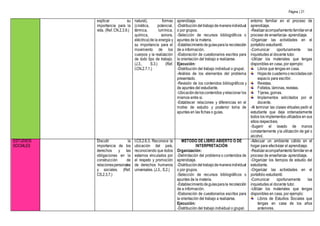 Página | 21
explicar su
importancia para la
vida. (Ref. CN.2.3.9.)
natural), formas
(cinética, potencial,
térmica, lumínica,
química, sonora,
eléctrica)de la energía y
su importancia para el
movimiento de los
cuerpos y la realización
de todo tipo de trabajo.
(J.3., S.3.) (Ref.
I.CN.2.7.1.)
aprendizaje.
-Distribucióndeltrabajodemaneraindividual
o por grupos.
-Selección de recursos bibliográficos o
apuntes de la materia.
-Establecimientodeguíaspara la recolección
de a información.
-Elaboración de cuestionarios escritos para
la orientación del trabajo a realizarse.
Ejecución:
-Distribución del trabajo individual o grupal.
-Análisis de los elementos del problema
presentado.
-Revisión de los contenidos bibliográficos y
de apuntes del estudiante.
-Ubicacióndeloscontenidos yrelacionar los
mismos entre sí.
-Establecer relaciones y diferencias en el
motivo de estudio y posterior toma de
apuntes en las fichas o guías.
entorno familiar en el proceso de
aprendizaje.
-Realizaracompañamientofamiliarenel
proceso de enseñanza- aprendizaje.
-Organizar las actividades en el
portafolio estudiantil.
-Comunicar oportunamente las
inquietudes al docente tutor.
-Utilizar los materiales que tengas
disponibles en casa, por ejemplo:
Libros que tengas en casa.
Hojasde cuadernoorecicladascon
espacio para escribir.
Revistas.
Folletos, láminas, revistas.
Tijeras, gomas.
Implementos solicitados por el
docente.
-Al terminar las clases virtuales pedir al
estudiante que deje ordenadamente
todos los implementos utilizados en sus
sitios respectivos.
-Sugerir el lavado de manos
constantemente yla utilización de gel o
alcohol.
ESTUDIOS
SOCIALES
Discutir la
importancia de los
derechos y las
obligaciones en la
construcción de
relacionespersonales
y sociales. (Ref.
CS.2.3.7.)
I.CS.2.6.3. Reconoce la
ubicación del país,
reconociendo que todos
estamos vinculados por
el respeto y promoción
de derechos humanos
universales. (J.3., S.2.)
MÉTODO DE LIBRO ABIERTO O DE
INTERPRETACIÓN
Organización:
-Delimitación del problema o contenidos de
aprendizaje.
-Distribucióndeltrabajodemaneraindividual
o por grupos.
-Selección de recursos bibliográficos o
apuntes de la materia.
-Establecimientodeguíasparala recolección
de a información.
-Elaboración de cuestionarios escritos para
la orientación del trabajo a realizarse.
Ejecución:
-Distribución del trabajo individual o grupal.
-Adecuar un ambiente cálido en el
hogar para efectivizar el aprendizaje.
-Realizaracompañamientofamiliarenel
proceso de enseñanza- aprendizaje.
-Organizar los tiempos de estudio del
estudiante.
-Organizar las actividades en el
portafolio estudiantil.
-Comunicar oportunamente las
inquietudes al docente tutor.
-Utilizar los materiales que tengas
disponibles en casa, por ejemplo:
Libros de Estudios Sociales que
tengas en casa de los años
anteriores.
 