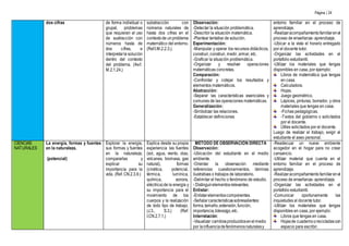Página | 24
dos cifras de forma individual o
grupal, problemas
que requieran el uso
de sustracción con
números hasta de
dos cifras, e
interpretarla solución
dentro del contexto
del problema. (Ref.
M.2.1.24.)
substracción con
números naturales de
hasta dos cifras en el
contextode unproblema
matemático del entorno.
(Ref.I.M.2.2.3.).
Observación:
-Detectar la situación problemática.
-Describir la situación matemática.
-Plantear tentativo de solución.
Experimentación:
-Manipular y operar los recursos didácticos,
construir, construir, medir, armar, etc.
-Graficar la situación problemática.
-Organizar y resolver operaciones
matemáticas concretas.
Comparación:
-Confrontar y cotejar los resultados y
elementos matemáticos.
Abstracción:
-Separar las características esenciales y
comunes de las operaciones matemáticas.
Generalización:
-Simbolizar las relaciones.
-Establecer definiciones
entorno familiar en el proceso de
aprendizaje.
-Realizaracompañamientofamiliarenel
proceso de enseñanza- aprendizaje.
-Ubicar a la vista el horario entregado
por el docente tutor.
-Organizar las actividades en el
portafolio estudiantil.
-Utilizar los materiales que tengas
disponibles en casa, por ejemplo:
Libros de matemática que tengas
en casa.
Calculadora.
Hojas.
Juego geométrico.
Lápices, pinturas, borrador, y otros
materiales que tengas en casa.
-Fichas pedagógicas.
-Textos del gobierno o solicitados
por el docente.
Útiles solicitados por el docente.
Luego de realizar el trabajo, exigir al
estudiante el aseo personal.
CIENCIAS
NATURALES
La energía, formas y fuentes
en la naturaleza.
(potencial)
Explorar la energía,
sus formas y fuentes
en la naturaleza;
compararlas y
explicar su
importancia para la
vida. (Ref. CN.2.3.9.)
Explica desde su propia
experiencia las fuentes
(sol, agua, viento, olas,
volcanes, biomasa, gas
natural), formas
(cinética, potencial,
térmica, lumínica,
química, sonora,
eléctrica)de la energía y
su importancia para el
movimiento de los
cuerpos y la realización
de todo tipo de trabajo.
(J.3., S.3.) (Ref.
I.CN.2.7.1.)
MÉTODO DE OBSERVACIÓN DIRECTA
Observación:
-Ubicación del estudiante en el medio
ambiente.
-Orientar la observación mediante
referencias: cuestionamientos, láminas
ilustrativas o trabajos de laboratorio.
-Delimitar el hecho o fenómeno de estudio.
- Distinguirelementosrelevantes.
Enlistar:
-Enlistarelementoscomponentes.
-Señalarcaracterísticassobresalientes:
forma,tamaño,extensión,función,
importancia,liderazgo,etc.
Interrelación:
-Visualizar cambiosproducidosenelmedio
por lainfluenciadefenómenosnaturalesy
-Readecuar un nuevo ambiente
acogedor en el hogar para no crear
cansancio.
-Utilizar material que cuenta en el
entorno familiar en el proceso de
aprendizaje.
-Realizaracompañamientofamiliarenel
proceso de enseñanza- aprendizaje.
-Organizar las actividades en el
portafolio estudiantil.
-Comunicar oportunamente las
inquietudes al docente tutor.
-Utilizar los materiales que tengas
disponibles en casa, por ejemplo:
Libros que tengas en casa.
Hojasde cuadernoorecicladascon
espacio para escribir.
 