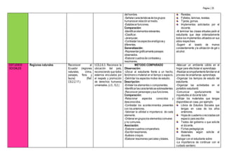 Página | 25
delhombre.
-Señalarcaracterísticasdelosgrupos
humanosenrelaciónalmedio.
-Establecerfunciones.
Comparación:
-Identificarelementosrelevantes.
-Clasificar.
-Jerarquizar.
-Contrastar losaspectosanalógicosy
diferentes.
Generalización:
-Representargráficamentepaisajes
observados.
-Elaborarcuadrosdecontrastesy
resúmenes.
Revistas.
Folletos, láminas, revistas.
Tijeras, gomas.
Implementos solicitados por el
docente.
-Al terminar las clases virtuales pedir al
estudiante que deje ordenadamente
todos los implementos utilizados en sus
sitios respectivos.
-Sugerir el lavado de manos
constantemente yla utilización de gel o
alcohol.
ESTUDIOS
SOCIALES
Regiones naturales Reconocer al
Ecuador (regiones
naturales, clima,
paisajes, flora y
fauna) (Ref.
CS.2.2.17.)
I.CS.2.6.3. Reconoce la
ubicación del país,
reconociendo que todos
estamos vinculados por
el respeto y promoción
de derechos humanos
universales. (J.3., S.2.)
MÉTODO COMPARADO
Observación:
-Ubicar al estudiante frente a un hecho,
fenómenoo material en el tiempo o espacio.
-Delimitar los aspectos motivo de estudio.
Descripción:
-Enlistar los elementos o componentes.
-Identificarlascaracterísticassobresalientes.
-Reconocer personajes ysus funciones.
Comparación:
-Relacionar aspectos conocidos y
desconocidos.
-Contrastar los acontecimientos presentes
con los anteriores.
-Valorizar la utilidad e importancia de cada
elemento.
-Ordenarengruposlos elementoscomunes
y no comunes.
Asociación:
-Elaborarcuadroscomparativos.
-Escribirresúmenes.
-Ilustrara croquis.
-Elaborar resúmenes parciales ytotales.
-Adecuar un ambiente cálido en el
hogar para efectivizar el aprendizaje.
-Realizaracompañamientofamiliarenel
proceso de enseñanza- aprendizaje.
-Organizar los tiempos de estudio del
estudiante.
-Organizar las actividades en el
portafolio estudiantil.
-Comunicar oportunamente las
inquietudes al docente tutor.
-Utilizar los materiales que tengas
disponibles en casa, por ejemplo:
Libros de Estudios Sociales que
tengas en casa de los años
anteriores.
Hojasde cuadernoorecicladascon
espacio para escribir.
Textos del gobierno o que solicite
el docente.
Fichas pedagógicas
Materiales según solicite el
docente.
Dialogar con el estudiante sobre:
-La importancia de continuar con el
cuidado sanitario.
 
