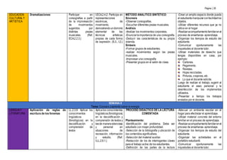 Página | 26
EDUCACIÓN
CULTURALY
ARTÍSTICA
Dramatizaciones Participar en
coreografías a partir
de la improvisación
de movimientos
sugeridos por
distintas piezas
musicales. (Ref.
ECA.2.2.3.)
I.ECA.2.4.2. Participa en
representaciones
escénicas, de
movimiento,
demostrandoundominio
elemental de las
técnicas artísticas
propias de cada forma
de expresión. (S.3., I.2.)
MÉTODO ANALÍTICO SINTÉTICO:
Síncresis
-Observar coreografías.
-Escuchar diferentes piezas musicales.
Análisis
-Analizar los movimientos corporales.
-Enunciarlaimportancia de una coreografía.
-Deducir las características de su propia
vivienda.
Síntesis
-Formar grupos de estudiantes.
-realizar movimientos según las piezas
musicales.
-Improvisar una coreografía
-Presentar grupos en el salón de clase.
-Crear un amplio espacio donde pueda
el estudiantemanipularconfacilidadlos
objetos.
-Utilizar diferentes recursos que ya no
utilice en el hogar
-Realizaracompañamientofamiliarenel
proceso de enseñanza- aprendizaje.
-Organizar los tiempos de estudio del
estudiante.
-Comunicar oportunamente las
inquietudes al docente tutor.
-Utilizar materiales de desecho que
tengas disponibles en casa, por
ejemplo:
Cartones.
Pegamento.
Revistas.
Hojas recicladas.
Pinturas, crayones, etc.
Lo que el docente solicite.
Luego de realizar el trabajo, sugerir al
estudiante el aseo personal y la
desinfección de los implementos
utilizados.
-Presentar a tiempo los trabajos
enviados por el docente.
SEMANA 8
Tema: Conozco yaprendo sobre la energía
LENGUAY
LITERATURA
Aplicación de reglas de
escritura de los fonemas
LL.2.3.8. Aplicar los
conocimientos
lingüísticos
(fonológicos) en la
decodificación y
comprensión de
textos
Aplicalos conocimientos
lingüísticos(fonológicos)
en la decodificación y
comprensión de textos y
leede manerasilenciosa
y personal en
situaciones de
recreación, información
y estudio. (Ref.
I.LL.2.6.1.)
PROCESO DIDÁCTICO DE LA LECTURA
COMENTADA
Planteamiento:
-Identificación del problema. Debe ser
estudiado con mayor profundidad.
-Selección de la bibliografía y ubicación de
los contenidos significativos.
-Selección del material auxiliar.
-Redacción de los de interrogantes claves
para el trabajo activo de los estudiantes.
-Definición de las partes de la lectura
-Adecuar un ambiente escolar en el
hogar para efectivizar el aprendizaje.
-Utilizar material concreto del entorno
familiar en el proceso de aprendizaje.
-Realizaracompañamientofamiliarenel
proceso de enseñanza- aprendizaje.
-Organizar los tiempos de estudio del
estudiante.
-Organizar las actividades en el
portafolio estudiantil.
-Comunicar oportunamente las
inquietudes al docente tutor.
 