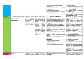 Página | 28
-Práctica de repetición de la operación.
Aplicación:
-Experienciaenla aplicación a una variedad
de situaciones.
-Problemas reales simulados.
-Reconocer las características que exige el
ejemplo de la operación.
Juego geométrico.
Lápices, pinturas, borrador, y otros
materiales que tengas en casa.
-Fichas pedagógicas.
-Textos del gobierno o solicitados
por el docente.
Útiles solicitados por el docente.
Luego de realizar el trabajo, exigir al
estudiante el aseo personal.
CIENCIAS
NATURALES
La energía, formas y fuentes
en la naturaleza.
formas(térmica)
Explorar la energía,
sus formas y fuentes
en la naturaleza;
compararlas y
explicar su
importancia para la
vida. (Ref. CN.2.3.9.)
Explica desde su propia
experiencia las fuentes
(sol, agua, viento, olas,
volcanes, biomasa, gas
natural), formas
(cinética, potencial,
térmica, lumínica,
química, sonora,
eléctrica)de la energía y
su importancia para el
movimiento de los
cuerpos y la realización
de todo tipo de trabajo.
(J.3., S.3.) (Ref.
I.CN.2.7.1.)
MÉTODO COMPARADO
Observación:
-Ubicar al estudiante frente a un hecho,
fenómenoomaterial en el tiempo o espacio.
-Delimitar los aspectos motivo de estudio.
Descripción:
-Enlistar los elementos o componentes.
-Identificarlascaracterísticassobresalientes.
-Reconocer elementos ysus funciones.
Comparación:
-Relacionar aspectos conocidos y
desconocidos.
-Contrastar los acontecimientos presentes
con los anteriores.
-Valorizar la utilidad e importancia de cada
elemento.
-Ordenarengruposlos elementoscomunes
y no comunes.
Asociación:
-Elaborarcuadroscomparativos.
-Escribirresúmenes.
-Ilustrara croquis.
-Elaborar resúmenes parciales ytotales.
-Readecuar un nuevo ambiente
acogedor en el hogar para no crear
cansancio.
-Utilizar material que cuenta en el
entorno familiar en el proceso de
aprendizaje.
-Realizaracompañamientofamiliarenel
proceso de enseñanza- aprendizaje.
-Organizar las actividades en el
portafolio estudiantil.
-Comunicar oportunamente las
inquietudes al docente tutor.
-Utilizar los materiales que tengas
disponibles en casa, por ejemplo:
Libros que tengas en casa.
Hojasde cuadernoorecicladascon
espacio para escribir.
Revistas.
Folletos, láminas, revistas.
Tijeras, gomas.
Implementos solicitados por el
docente.
-Al terminar las clases virtuales pedir al
estudiante que deje ordenadamente
todos los implementos utilizados en sus
sitios respectivos.
-Sugerir el lavado de manos
constantemente yla utilización de gel o
alcohol.
ESTUDIOS
SOCIALES
Clima Reconocer al
Ecuador (regiones
I.CS.2.6.3. Reconoce la
ubicación del país,
MÉTODO DE OBSERVACIÓN INDIRECTA
Observación:
-Adecuar un ambiente cálido en el
hogar para efectivizar el aprendizaje.
 