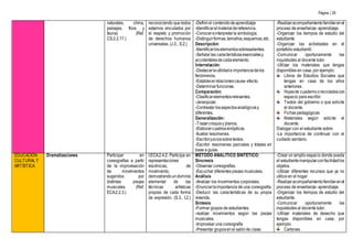 Página | 29
naturales, clima,
paisajes, flora y
fauna) (Ref.
CS.2.2.17.)
reconociendo que todos
estamos vinculados por
el respeto y promoción
de derechos humanos
universales. (J.3., S.2.)
-Definirel contenidodeaprendizaje
-Identificarelmaterialdereferencia.
-Conocereinterpretarla simbología.
-Distinguirformas,tamaños,esquemas,etc.
Descripción:
-Identificarloselementossobresalientes.
-Señalarlas característicasesencialesy
accidentalesdecadaelemento.
Interrelación:
-Destacarlautilidade importanciadelos
fenómenos.
-Establecerrelacionescausa-efecto.
-Determinarfunciones.
Comparación:
-Clasificarelementosrelevantes.
-Jerarquizar.
-Contrastar losaspectosanalógicosy
diferentes.
Generalización:
-Trazarcroquisy planos.
-Elaborarcuadrossinópticos.
-Ilustrar resúmenes.
-Escribirjuiciossobretextos.
-Escribir resúmenes parciales y totales en
base a guías.
-Realizaracompañamientofamiliarenel
proceso de enseñanza- aprendizaje.
-Organizar los tiempos de estudio del
estudiante.
-Organizar las actividades en el
portafolio estudiantil.
-Comunicar oportunamente las
inquietudes al docente tutor.
-Utilizar los materiales que tengas
disponibles en casa, por ejemplo:
Libros de Estudios Sociales que
tengas en casa de los años
anteriores.
Hojasde cuadernoorecicladascon
espacio para escribir.
Textos del gobierno o que solicite
el docente.
Fichas pedagógicas
Materiales según solicite el
docente.
Dialogar con el estudiante sobre:
-La importancia de continuar con el
cuidado sanitario.
EDUCACIÓN
CULTURALY
ARTÍSTICA
Dramatizaciones Participar en
coreografías a partir
de la improvisación
de movimientos
sugeridos por
distintas piezas
musicales. (Ref.
ECA.2.2.3.)
I.ECA.2.4.2. Participa en
representaciones
escénicas, de
movimiento,
demostrandoundominio
elemental de las
técnicas artísticas
propias de cada forma
de expresión. (S.3., I.2.)
MÉTODO ANALÍTICO SINTÉTICO:
Síncresis
-Observar coreografías.
-Escuchar diferentes piezas musicales.
Análisis
-Analizar los movimientos corporales.
-Enunciarlaimportancia de una coreografía.
-Deducir las características de su propia
vivienda.
Síntesis
-Formar grupos de estudiantes.
-realizar movimientos según las piezas
musicales.
-Improvisar una coreografía
-Presentar gruposenel salónde clase.
-Crear un amplio espacio donde pueda
el estudiantemanipularconfacilidadlos
objetos.
-Utilizar diferentes recursos que ya no
utilice en el hogar
-Realizaracompañamientofamiliarenel
proceso de enseñanza- aprendizaje.
-Organizar los tiempos de estudio del
estudiante.
-Comunicar oportunamente las
inquietudes al docente tutor.
-Utilizar materiales de desecho que
tengas disponibles en casa, por
ejemplo:
Cartones.
 