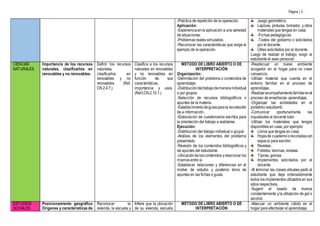 Página | 3
-Práctica de repetición de la operación.
Aplicación:
-Experienciaenla aplicación a una variedad
de situaciones.
-Problemas reales simulados.
-Reconocer las características que exige el
ejemplo de la operación.
Juego geométrico.
Lápices, pinturas, borrador, y otros
materiales que tengas en casa.
-Fichas pedagógicas.
-Textos del gobierno o solicitados
por el docente.
Útiles solicitados por el docente.
Luego de realizar el trabajo, exigir al
estudiante el aseo personal.
CIENCIAS
NATURALES
Importancia de los recursos
naturales, clasificarlos en
renovables y no renovables.
Definir los recursos
naturales,
clasificarlos en
renovables y no
renovables. (Ref.
CN.2.4.7.)
Clasifica a los recursos
naturales en renovables
y no renovables en
función de sus
características,
importancia y usos.
(Ref.I.CN.2.10.1.)
MÉTODO DE LIBRO ABIERTO O DE
INTERPRETACIÓN
Organización:
-Delimitación del problema o contenidos de
aprendizaje.
-Distribucióndeltrabajodemaneraindividual
o por grupos.
-Selección de recursos bibliográficos o
apuntes de la materia.
-Establecimientodeguíasparala recolección
de a información.
-Elaboración de cuestionarios escritos para
la orientación del trabajo a realizarse.
Ejecución:
-Distribución del trabajo individual o grupal.
-Análisis de los elementos del problema
presentado.
-Revisión de los contenidos bibliográficos y
de apuntes del estudiante.
-Ubicacióndeloscontenidos yrelacionar los
mismos entre sí.
-Establecer relaciones y diferencias en el
motivo de estudio y posterior toma de
apuntes en las fichas o guías.
-Readecuar un nuevo ambiente
acogedor en el hogar para no crear
cansancio.
-Utilizar material que cuenta en el
entorno familiar en el proceso de
aprendizaje.
-Realizaracompañamientofamiliarenel
proceso de enseñanza- aprendizaje.
-Organizar las actividades en el
portafolio estudiantil.
-Comunicar oportunamente las
inquietudes al docente tutor.
-Utilizar los materiales que tengas
disponibles en casa, por ejemplo:
Libros que tengas en casa.
Hojasde cuadernoorecicladascon
espacio para escribir.
Revistas.
Folletos, láminas, revistas.
Tijeras, gomas.
Implementos solicitados por el
docente.
-Al terminar las clases virtuales pedir al
estudiante que deje ordenadamente
todos los implementos utilizados en sus
sitios respectivos.
-Sugerir el lavado de manos
constantemente yla utilización de gel o
alcohol.
ESTUDIOS
SOCIALES
Posicionamiento geográfico
Orígenes y características de
Reconocer la
vivienda, la escuela y
Infiere que la ubicación
de su vivienda, escuela
MÉTODO DE LIBRO ABIERTO O DE
INTERPRETACIÓN
-Adecuar un ambiente cálido en el
hogar para efectivizar el aprendizaje.
 
