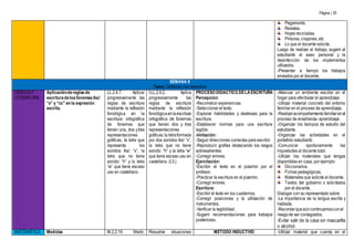 Página | 30
Pegamento.
Revistas.
Hojas recicladas.
Pinturas, crayones, etc.
Lo que el docente solicite.
Luego de realizar el trabajo, sugerir al
estudiante el aseo personal y la
desinfección de los implementos
utilizados.
-Presentar a tiempo los trabajos
enviados por el docente.
SEMANA 9
Tema: Defiendo mis derechos
LENGUAY
LITERATURA
Aplicacióndereglasde
escrituradelosfonemas/ks/:
“x” y “cc” en la expresión
escrita.
LL.2.4.7. Aplicar
progresivamente las
reglas de escritura
mediante la reflexión
fonológica en la
escritura ortográfica
de fonemas que
tienen una, dos ytres
representaciones
gráficas, la letra que
representa los
sonidos /ks/: “x”, la
letra que no tiene
sonido: “h” y la letra
“w” que tiene escaso
uso en castellano.
I.LL.2.9.2. Aplica
progresivamente las
reglas de escritura
mediante la reflexión
fonológicaenlaescritura
ortográfica de fonemas
que tienen dos y tres
representaciones
gráficas;la letraformada
por dos sonidos /ks/: “x”,
la letra que no tiene
sonido: “h” y la letra “w”
que tiene escaso uso en
castellano. (I.3.)
PROCESO DIDÁCTICO DELAESCRITURA
Percepción:
-Reconstruir experiencias.
-Seleccionar el texto.
-Explorar habilidades y destrezas para la
escritura.
-Establecer normas para una escritura
legible.
-Imitación:
-Seguir direcciones correctas para escribir.
-Reproducir grafías destacando los rasgos
sobresalientes.
-Corregir errores.
Ejercitación:
-Escribir el texto en el pizarrón por el
profesor.
-Practicar la escritura en el pizarrón.
-Corregir errores.
Escritura:
-Escribir el texto en los cuadernos.
-Corregir posiciones y la utilización de
instrumentos.
-Verificar la legibilidad.
-Sugerir recomendaciones para trabajos
posteriores.
-Adecuar un ambiente escolar en el
hogar para efectivizar el aprendizaje.
-Utilizar material concreto del entorno
familiar en el proceso de aprendizaje.
-Realizaracompañamientofamiliarenel
proceso de enseñanza- aprendizaje.
-Organizar los tiempos de estudio del
estudiante.
-Organizar las actividades en el
portafolio estudiantil.
-Comunicar oportunamente las
inquietudes al docente tutor.
-Utilizar los materiales que tengas
disponibles en casa, por ejemplo:
Diccionarios.
Fichas pedagógicas.
Materiales que solicite el docente.
Textos del gobierno o solicitados
por el docente.
Dialogar con su representado sobre:
-La importancia de la lengua escrita y
hablada.
-Recordarqueaúncontinuamosconel
riesgode ser contagiados.
-Evitar salir de la casa sin mascarilla
o alcohol.
MATEMÁTICA Medidas M.2.2.19. Medir, Resuelve situaciones MÉTODO INDUCTIVO -Utilizar material que cuenta en el
 