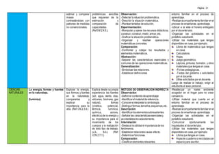 Página | 31
estimar y comparar
masas
contrastándolas con
patrones de medidas
no convencionales.
problémicas sencillas
que requieran de la
estimación y
comparación de
capacidades.
(Ref.I.M.2.4.5.).
Observación:
-Detectar la situación problemática.
-Describir la situación matemática.
-Plantear tentativo de solución.
Experimentación:
-Manipular y operar los recursos didácticos,
construir, construir, medir, armar, etc.
-Graficar la situación problemática.
-Organizar y resolver operaciones
matemáticas concretas.
Comparación:
-Confrontar y cotejar los resultados y
elementos matemáticos.
Abstracción:
-Separar las características esenciales y
comunes de las operaciones matemáticas.
Generalización:
-Simbolizar las relaciones.
-Establecer definiciones
entorno familiar en el proceso de
aprendizaje.
-Realizaracompañamientofamiliarenel
proceso de enseñanza- aprendizaje.
-Ubicar a la vista el horario entregado
por el docente tutor.
-Organizar las actividades en el
portafolio estudiantil.
-Utilizar los materiales que tengas
disponibles en casa, por ejemplo:
Libros de matemática que tengas
en casa.
Calculadora.
Hojas.
Juego geométrico.
Lápices, pinturas, borrador, y otros
materiales que tengas en casa.
-Fichas pedagógicas.
-Textos del gobierno o solicitados
por el docente.
Útiles solicitados por el docente.
Luego de realizar el trabajo, exigir al
estudiante el aseo personal.
CIENCIAS
NATURALES
La energía, formas y fuentes
en la naturaleza.
(lumínica)
Explorar la energía,
sus formas y fuentes
en la naturaleza;
compararlas y
explicar su
importancia para la
vida. (Ref. CN.2.3.9.)
Explica desde su propia
experiencia las fuentes
(sol, agua, viento, olas,
volcanes, biomasa, gas
natural), formas
(cinética, potencial,
térmica, lumínica,
química, sonora,
eléctrica)de la energía y
su importancia para el
movimiento de los
cuerpos y la realización
de todo tipo de trabajo.
(J.3., S.3.) (Ref.
I.CN.2.7.1.)
MÉTODO DE OBSERVACIÓN INDIRECTA
Observación:
-Definirel contenidodeaprendizaje
-Identificarelmaterialdereferencia.
-Conocereinterpretarla simbología.
-Distinguirformas,tamaños,esquemas,etc.
Descripción:
-Identificarloselementossobresalientes.
-Señalarlas característicasesencialesy
accidentalesdecadaelemento.
Interrelación:
-Destacarlautilidade importanciadelos
fenómenos.
-Establecerrelacionescausa-efecto.
-Determinarfunciones.
Comparación:
-Clasificarelementosrelevantes.
-Readecuar un nuevo ambiente
acogedor en el hogar para no crear
cansancio.
-Utilizar material que cuenta en el
entorno familiar en el proceso de
aprendizaje.
-Realizaracompañamientofamiliarenel
proceso de enseñanza- aprendizaje.
-Organizar las actividades en el
portafolio estudiantil.
-Comunicar oportunamente las
inquietudes al docente tutor.
-Utilizar los materiales que tengas
disponibles en casa, por ejemplo:
Libros que tengas en casa.
Hojasde cuadernoorecicladascon
espacio para escribir.
 
