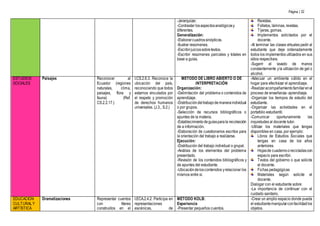 Página | 32
-Jerarquizar.
-Contrastar losaspectosanalógicosy
diferentes.
Generalización:
-Elaborarcuadrossinópticos.
-Ilustrar resúmenes.
-Escribirjuiciossobretextos.
-Escribir resúmenes parciales y totales en
base a guías.
Revistas.
Folletos, láminas, revistas.
Tijeras, gomas.
Implementos solicitados por el
docente.
-Al terminar las clases virtuales pedir al
estudiante que deje ordenadamente
todos los implementos utilizados en sus
sitios respectivos.
-Sugerir el lavado de manos
constantemente yla utilización de gel o
alcohol.
ESTUDIOS
SOCIALES
Paisajes Reconocer al
Ecuador (regiones
naturales, clima,
paisajes, flora y
fauna) (Ref.
CS.2.2.17.)
I.CS.2.6.3. Reconoce la
ubicación del país,
reconociendo que todos
estamos vinculados por
el respeto y promoción
de derechos humanos
universales. (J.3., S.2.)
MÉTODO DE LIBRO ABIERTO O DE
INTERPRETACIÓN
Organización:
-Delimitación del problema o contenidos de
aprendizaje.
-Distribucióndeltrabajode maneraindividual
o por grupos.
-Selección de recursos bibliográficos o
apuntes de la materia.
-Establecimientodeguíasparala recolección
de a información.
-Elaboración de cuestionarios escritos para
la orientación del trabajo a realizarse.
Ejecución:
-Distribución del trabajo individual o grupal.
-Análisis de los elementos del problema
presentado.
-Revisión de los contenidos bibliográficos y
de apuntes del estudiante.
-Ubicacióndeloscontenidos yrelacionar los
mismos entre sí.
-Adecuar un ambiente cálido en el
hogar para efectivizar el aprendizaje.
-Realizaracompañamientofamiliarenel
proceso de enseñanza- aprendizaje.
-Organizar los tiempos de estudio del
estudiante.
-Organizar las actividades en el
portafolio estudiantil.
-Comunicar oportunamente las
inquietudes al docente tutor.
-Utilizar los materiales que tengas
disponibles en casa, por ejemplo:
Libros de Estudios Sociales que
tengas en casa de los años
anteriores.
Hojasde cuadernoorecicladascon
espacio para escribir.
Textos del gobierno o que solicite
el docente.
Fichas pedagógicas
Materiales según solicite el
docente.
Dialogar con el estudiante sobre:
-La importancia de continuar con el
cuidado sanitario.
EDUCACIÓN
CULTURALY
ARTÍSTICA
Dramatizaciones Representar cuentos
con títeres
construidos en el
I.ECA.2.4.2. Participa en
representaciones
escénicas, de
MÉTODO KOLB:
Experiencia
-Presentar pequeños cuentos.
-Crear un amplio espacio donde pueda
el estudiantemanipularconfacilidadlos
objetos.
 