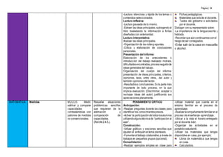 Página | 34
-Lectura silenciosa y rápida de los temas o
contenidos seleccionados.
Lectura reflexiva:
-Lectura pausada de lo mismo.
-Extraer las ideas principales, subrayando el
libro trasladando la información a fichas
diseñadas con anterioridad.
Lectura interpretativa:
Analizar las ideas principales.
-Organización de las notas yapuntes.
-Crítica y elaboración de conclusiones
personales.
Presentación del informe:
Elaboración de los antecedentes o
introducción del trabajo realizado: motivos,
dificultadesencontradas,procesoseguidode
ideas generales del trabajo.
Organización del cuerpo del informe:
presentación de ideas principales, criterios,
opiniones, tesis, entre otros., del autor y
también opiniones del lector.
-Resultadoso conclusiones. Es la parte más
importante de todo proceso, en la que
implica evaluación. (Discriminar, aceptar o
rechazar ideas del autor) justificando sus
apreciaciones plenamente.
Fichas pedagógicas.
Materiales que solicite el docente.
Textos del gobierno o solicitados
por el docente.
Dialogar con su representado sobre:
-La importancia de la lengua escrita y
hablada.
-Recordarqueaúncontinuamosconel
riesgode ser contagiados.
-Evitar salir de la casa sin mascarilla
o alcohol.
MATEMÁTICA Medidas M.2.2.23. Medir,
estimar y comparar
capacidades
contrastándolas con
patrones de medidas
no convencionales.
Resuelve situaciones
problémicas sencillas
que requieran de la
estimación y
comparación de
capacidades.
(Ref.I.M.2.4.5.).
PENSAMIENTO CRÍTICO
Anticipación:
-Realizar preguntas durante las clases, para
identificar los conocimientos previos.
-Activar la participacióndetodoslosalumnos
utilizandoalgunatécnicade “participación al
azar”.
Construcción:
-Utilizar gráficos y oraciones sencillas que
ayuden al enfoquen el tema planteado.
-Fomentareltrabajo colaborativo,a través de
trabajos en pequeños grupos (opcional).
Consolidación:
-Realizar ejemplos simples en clase para
-Utilizar material que cuenta en el
entorno familiar en el proceso de
aprendizaje.
-Realizaracompañamiento familiarenel
proceso de enseñanza- aprendizaje.
-Ubicar a la vista el horario entregado
por el docente tutor.
-Organizar las actividades en el
portafolio estudiantil.
-Utilizar los materiales que tengas
disponibles en casa, por ejemplo:
Libros de matemática que tengas
en casa.
Calculadora.
 