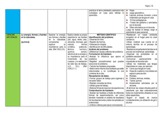 Página | 35
practicar el tema planteado yejemplos más
complejos en casa para reforzar lo
aprendido.
Hojas.
Juego geométrico.
Lápices, pinturas, borrador, y otros
materiales que tengas en casa.
-Fichas pedagógicas.
-Textos del gobierno o solicitados
por el docente.
Útiles solicitados por el docente.
Luego de realizar el trabajo, exigir al
estudiante el aseo personal.
CIENCIAS
NATURALES
La energía, formas y fuentes
en la naturaleza.
(química)
Explorar la energía,
sus formas y fuentes
en la naturaleza;
compararlas y
explicar su
importancia para la
vida. (Ref. CN.2.3.9.)
Explica desde su propia
experiencia las fuentes
(sol, agua, viento, olas,
volcanes, biomasa, gas
natural), formas
(cinética, potencial,
térmica, lumínica,
química, sonora,
eléctrica)de la energía y
su importancia para el
movimiento de los
cuerpos y la realización
de todo tipo de trabajo.
(J.3., S.3.) (Ref.
I.CN.2.7.1.)
MÉTODO CIENTÍFICO
Identificación del problema:
-Observación libre.
-Registro de hechos.
-Observación dirigida.
-Identificación de dificultades.
Análisis del problema:
-Diferenciar causas yefectos del problema.
Formulación de hipótesis
-Analizar la influencia que ejerce el
problema.
-Registrar procedimientos que puedan
solucionar el problema.
-Tabular las hipótesis propuestas.
-Seleccionarmáximodoshipótesisqueestén
relacionadas y no constituyan la una
contraria de la otra.
Recopilación de datos:
-Formar grupos de trabajo para organizar y
recopilar datos.
-Realizar consultas de libros.
-Utilizar guías de trabajo.
-Elaborarfichasderesumendeexperiencias.
Comprobación de hipótesis:
-Analizar las hipótesis a través de diferentes
formas de experimentación, así como
también mediante el análisis de resultados
de lasobservacionesy datos recopiladoscon
anterioridad
-Unificar criterios para sacar conclusiones
-Readecuar un nuevo ambiente
acogedor en el hogar para no crear
cansancio.
-Utilizar material que cuenta en el
entorno familiar en el proceso de
aprendizaje.
-Realizaracompañamientofamiliarenel
proceso de enseñanza- aprendizaje.
-Organizar las actividades en el
portafolio estudiantil.
-Comunicar oportunamente las
inquietudes al docente tutor.
-Utilizar los materiales que tengas
disponibles en casa, por ejemplo:
Libros que tengas en casa.
Hojasde cuadernoorecicladascon
espacio para escribir.
Revistas.
Folletos, láminas, revistas.
Tijeras, gomas.
Implementos solicitados por el
docente.
-Al terminar las clases virtuales pedir al
estudiante que deje ordenadamente
todos los implementos utilizados en sus
sitios respectivos.
-Sugerir el lavado de manos
constantemente yla utilización de gel o
alcohol.
 