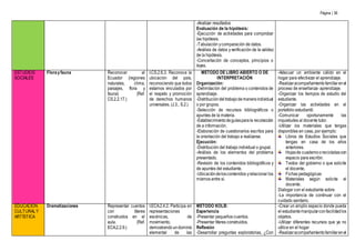 Página | 36
-Analizar resultados
Evaluación de la hipótesis:
-Ejecución de actividades para comprobar
las hipótesis.
-Tabulación ycomparación de datos.
-Análisis de datos yverificación de la validez
de la hipótesis.
-Concertación de conceptos, principios o
leyes.
ESTUDIOS
SOCIALES
Florayfauna Reconocer al
Ecuador (regiones
naturales, clima,
paisajes, flora y
fauna) (Ref.
CS.2.2.17.)
I.CS.2.6.3. Reconoce la
ubicación del país,
reconociendo que todos
estamos vinculados por
el respeto y promoción
de derechos humanos
universales. (J.3., S.2.)
MÉTODO DE LIBRO ABIERTO O DE
INTERPRETACIÓN
Organización:
-Delimitación del problema o contenidos de
aprendizaje.
-Distribucióndeltrabajodemaneraindividual
o por grupos.
-Selección de recursos bibliográficos o
apuntes de la materia.
-Establecimientodeguíasparala recolección
de a información.
-Elaboración de cuestionarios escritos para
la orientación del trabajo a realizarse.
Ejecución:
-Distribución del trabajo individual o grupal.
-Análisis de los elementos del problema
presentado.
-Revisión de los contenidos bibliográficos y
de apuntes del estudiante.
-Ubicacióndeloscontenidos yrelacionar los
mismos entre sí.
-Adecuar un ambiente cálido en el
hogar para efectivizar el aprendizaje.
-Realizaracompañamientofamiliarenel
proceso de enseñanza- aprendizaje.
-Organizar los tiempos de estudio del
estudiante.
-Organizar las actividades en el
portafolio estudiantil.
-Comunicar oportunamente las
inquietudes al docente tutor.
-Utilizar los materiales que tengas
disponibles en casa, por ejemplo:
Libros de Estudios Sociales que
tengas en casa de los años
anteriores.
Hojasde cuadernoorecicladascon
espacio para escribir.
Textos del gobierno o que solicite
el docente.
Fichas pedagógicas
Materiales según solicite el
docente.
Dialogar con el estudiante sobre:
-La importancia de continuar con el
cuidado sanitario.
EDUCACIÓN
CULTURALY
ARTÍSTICA
Dramatizaciones Representar cuentos
con títeres
construidos en el
aula. (Ref.
ECA.2.2.9.)
I.ECA.2.4.2. Participa en
representaciones
escénicas, de
movimiento,
demostrandoundominio
elemental de las
MÉTODO KOLB:
Experiencia
-Presentar pequeños cuentos.
-Presentar títeres construidos.
Reflexión
-Desarrollar preguntas exploratorias, ¿Con
-Crear un amplio espacio donde pueda
el estudiantemanipularconfacilidadlos
objetos.
-Utilizar diferentes recursos que ya no
utilice en el hogar
-Realizaracompañamientofamiliarenel
 