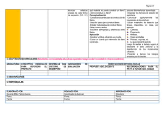 Página | 37
técnicas artísticas
propias de cada forma
de expresión. (S.3., I.2.)
qué material se puede construir un títere?
¿Cómo construir un títere?
Conceptualización
-Consolidaracuerdosparalaconstrucciónde
títeres.
-Describir pasos para construir títeres.
-Enlistar materiales para construir títeres.
-Seleccionar cuentos.
-Encontrar semejanzas y diferencias entre
títeres.
Aplicación
-Construir un títere utilizando una media.
-Contar un cuento por intermedio del títere
construido.
proceso de enseñanza- aprendizaje.
-Organizar los tiempos de estudio del
estudiante.
-Comunicar oportunamente las
inquietudes al docente tutor.
-Utilizar materiales de desecho que
tengas disponibles en casa, por
ejemplo:
Cartones.
Pegamento.
Revistas.
Hojas recicladas.
Pinturas, crayones, etc.
Lo que el docente solicite.
Luego de realizar el trabajo, sugerir al
estudiante el aseo personal y la
desinfección de los implementos
utilizados.
-Presentar a tiempo los trabajos
enviados por el docente.
3. ADAPTACIONESCURRICULARES(Estudiantescon necesidadeseducativas especiales/rezago escolar/necesidad derefuerzo académico)
ASIGNATURAS CONCEPTOS ESENCIALES
PARA REFORZAR EL
PROYECTO
DESTREZAS CON
CRITERIO DE
DESEMPEÑO
INDICADORES DE
EVALUACIÓN
ORIENTACIONES METODOLÓGICAS
PROPUESTA DEL DOCENTE RECOMENDACIONES PARA EL
PP.FF. O TUTOR EN EL HOGAR
4. OBSERVACIONES:
5. RESPONSABLES:
ELABORADO POR: REVISADO POR: APROBADO POR
Docente:MSc.PatricioGarcía CoordinadordeSubnivel: Director/a:
Firma: Firma: Firma:
Fecha: Fecha: Fecha:
 