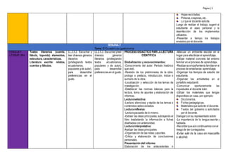 Página | 5
Hojas recicladas.
Pinturas, crayones, etc.
Lo que el docente solicite.
Luego de realizar el trabajo, sugerir al
estudiante el aseo personal y la
desinfección de los implementos
utilizados.
-Presentar a tiempo los trabajos
enviados por el docente.
SEMANA 2
Tema: El Ecuador ysu gastronomía
LENGUAY
LITERATURA
Textos literarios (cuento,
fábula, leyenda) elementos,
estructura, características.
Literatura escrita: relatos,
cuentos y fábulas.
LL.2.5.2. Escuchar y
leer diversos géneros
literarios
(privilegiando textos
ecuatorianos,
populares yde autor),
para desarrollar
preferencias en el
gusto.
LL.2.5.2. Escucharyleer
diversos géneros
literarios (privilegiando
textos ecuatorianos,
populares y de autor),
para desarrollar
preferenciasen el gusto.
PROCESO DIDÁCTICO PAR LALECTURA
CIENTÍFICA
Globalización y reconocimientos:
-Conocimiento del autor. Período histórico
que vivió.
-Revisión de los preliminares de la obra:
prologo o prefacio, introducción, índice o
sumario de la obra.
-Localización y selección de los temas de
investigación.
-Establecer las normas básicas para la
lectura, toma de apuntes y elaboración de
informes.
Lectura selectiva:
-Lectura silenciosa y rápida de los temas o
contenidos seleccionados.
Lectura reflexiva:
-Lectura pausada de lo mismo.
-Extraer las ideas principales, subrayando el
libro trasladando la información a fichas
diseñadas con anterioridad.
Lectura interpretativa:
Analizar las ideas principales.
-Organización de las notas yapuntes.
-Crítica y elaboración de conclusiones
personales.
Presentación del informe:
Elaboración de los antecedentes o
-Adecuar un ambiente escolar en el
hogar para efectivizar el aprendizaje.
-Utilizar material concreto del entorno
familiar en el proceso de aprendizaje.
-Realizaracompañamientofamiliarenel
proceso de enseñanza- aprendizaje.
-Organizar los tiempos de estudio del
estudiante.
-Organizar las actividades en el
portafolio estudiantil.
-Comunicar oportunamente las
inquietudes al docente tutor.
-Utilizar los materiales que tengas
disponibles en casa, por ejemplo:
Diccionarios.
Fichas pedagógicas.
Materiales que solicite el docente.
Textos del gobierno o solicitados
por el docente.
Dialogar con su representado sobre:
-La importancia de la lengua escrita y
hablada.
-Recordarqueaúncontinuamosconel
riesgode ser contagiados.
-Evitar salir de la casa sin mascarilla
o alcohol.
 