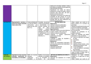 Página | 6
introducción del trabajo realizado: motivos,
dificultadesencontradas,procesoseguidode
ideas generales del trabajo.
Organización del cuerpo del informe:
presentación de ideas principales, criterios,
opiniones, tesis, entre otros., del autor y
también opiniones del lector.
-Resultadoso conclusiones. Es la parte más
importante de todo proceso, en la que
implica evaluación. (Discriminar, aceptar o
rechazar ideas del autor) justificando sus
apreciaciones plenamente.
MATEMÁTICA Representación, escritura y
lectura de números naturales
hasta cuatro cifras
Contarcantidadesdel
0 al 99 para verificar
estimaciones (en
grupos de dos). (Ref.
M.2.1.13.)
Completas secuencias
numéricas ascendentes
o descendentes con
números naturales de
hasta dos cifras,
utilizando material
concreto, simbologías,
estrategias de conteo y
la representación en la
semirrecta numérica
(Ref.I.M.2.2.1.)
MÉTODO INDUCTIVO
Observación:
-Detectar la situación problemática.
-Describir la situación matemática.
-Plantear tentativo de solución.
Experimentación:
-Manipular y operar los recursos didácticos,
construir, construir, medir, armar, etc.
-Graficar la situación problemática.
-Organizar y resolver operaciones
matemáticas concretas.
Comparación:
-Confrontar y cotejar los resultados y
elementos matemáticos.
Abstracción:
-Separar las características esenciales y
comunes de las operaciones matemáticas.
Generalización:
-Simbolizar las relaciones.
-Establecer definiciones
-Utilizar material que cuenta en el
entorno familiar en el proceso de
aprendizaje.
-Realizaracompañamientofamiliarenel
proceso de enseñanza- aprendizaje.
-Ubicar a la vista el horario entregado
por el docente tutor.
-Organizar las actividades en el
portafolio estudiantil.
-Utilizar los materiales que tengas
disponibles en casa, por ejemplo:
Libros de matemática que tengas
en casa.
Calculadora.
Hojas.
Juego geométrico.
Lápices, pinturas, borrador, y otros
materiales que tengas en casa.
-Fichas pedagógicas.
-Textos del gobierno o solicitados
por el docente.
Útiles solicitados por el docente.
Luego de realizar el trabajo, exigir al
estudiante el aseo personal.
CIENCIAS
NATURALES
Importancia de los recursos
naturales, clasificarlos en
renovables y no renovables.
Definir los recursos
naturales,
clasificarlos en
renovables y no
Clasifica a los recursos
naturales en renovables
y no renovables en
función de sus
MÉTODO DE OBSERVACIÓN DIRECTA
Observación:
-Ubicación del estudiante en el medio
ambiente.
-Readecuar un nuevo ambiente
acogedor en el hogar para no crear
cansancio.
-Utilizar material que cuenta en el
 
