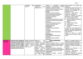 Página | 7
renovables. (Ref.
CN.2.4.7.)
características,
importancia y usos.
(Ref.I.CN.2.10.1.)
-Orientar la observación mediante
referencias: cuestionamientos, láminas
ilustrativas o trabajos de laboratorio.
-Delimitar el hecho o fenómeno de estudio.
- Distinguirelementosrelevantes.
Enlistar:
-Enlistarelementoscomponentes.
-Señalarcaracterísticassobresalientes:
forma,tamaño,extensión,función,
importancia,liderazgo,etc.
Interrelación:
-Visualizar cambiosproducidosenelmedio
por lainfluenciadefenómenosnaturalesy
delhombre.
-Señalarcaracterísticasdelosgrupos
humanosenrelaciónalmedio.
-Establecerfunciones.
Comparación:
-Identificarelementosrelevantes.
-Clasificar.
-Jerarquizar.
-Contrastar losaspectosanalógicosy
diferentes.
Generalización:
-Representargráficamentepaisajes
observados.
-Elaborarcuadrosdecontrastesy
resúmenes.
entorno familiar en el proceso de
aprendizaje.
-Realizaracompañamientofamiliaren el
proceso de enseñanza- aprendizaje.
-Organizar las actividades en el
portafolio estudiantil.
-Comunicar oportunamente las
inquietudes al docente tutor.
-Utilizar los materiales que tengas
disponibles en casa, por ejemplo:
Libros que tengas en casa.
Hojasde cuadernoorecicladascon
espacio para escribir.
Revistas.
Folletos, láminas, revistas.
Tijeras, gomas.
Implementos solicitados por el
docente.
-Al terminar las clases virtuales pedir al
estudiante que deje ordenadamente
todos los implementos utilizados en sus
sitios respectivos.
-Sugerir el lavado de manos
constantemente yla utilización de gel o
alcohol.
ESTUDIOS
SOCIALES
Posicionamiento geográfico
Orígenes y características de
lalocalidad,parroquia,cantón,
provincia División político
administrativa de localidad,
parroquia, cantón, provincia
megadiversidad del Ecuador
Indagar los orígenes
fundacionales de la
localidad, parroquia,
mediante el uso de
diversas fuentes.
(Ref. CS.2.1.6.)
Reconoce las
características más
relevantes (actividades
culturales, patrimonios,
acontecimientos,
lugares, personajes y
diversidad humana,
natural, cultural y
actividades económicas
y atractivos turísticos) de
su localidad, parroquia.
(J.1., I.2.) (Ref.
MÉTODO COMPARADO
Observación:
-Ubicar al estudiante frente a un hecho,
fenómenoomaterial en el tiempo o espacio.
-Delimitar los aspectos motivo de estudio.
Descripción:
-Enlistar los elementos o componentes.
-Identificarlascaracterísticassobresalientes.
-Reconocer personajes ysus funciones.
Comparación:
-Relacionar aspectos conocidos y
desconocidos.
-Adecuar un ambiente cálido en el
hogar para efectivizar el aprendizaje.
-Realizaracompañamientofamiliarenel
proceso de enseñanza- aprendizaje.
-Organizar los tiempos de estudio del
estudiante.
-Organizar las actividades en el
portafolio estudiantil.
-Comunicar oportunamente las
inquietudes al docente tutor.
-Utilizar los materiales que tengas
disponibles en casa, por ejemplo:
 